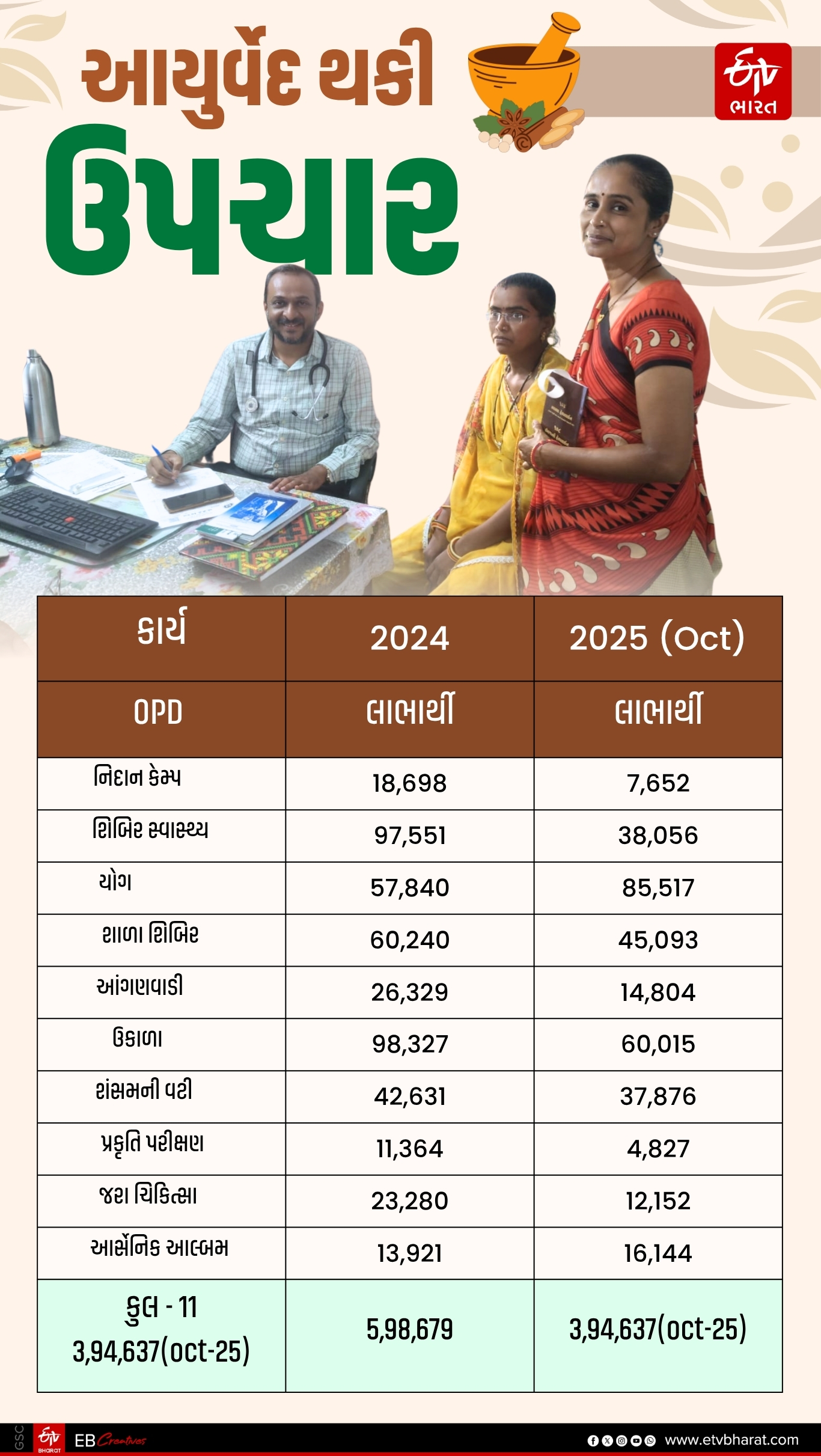 આયુર્વેદ થકી ઉપચાર