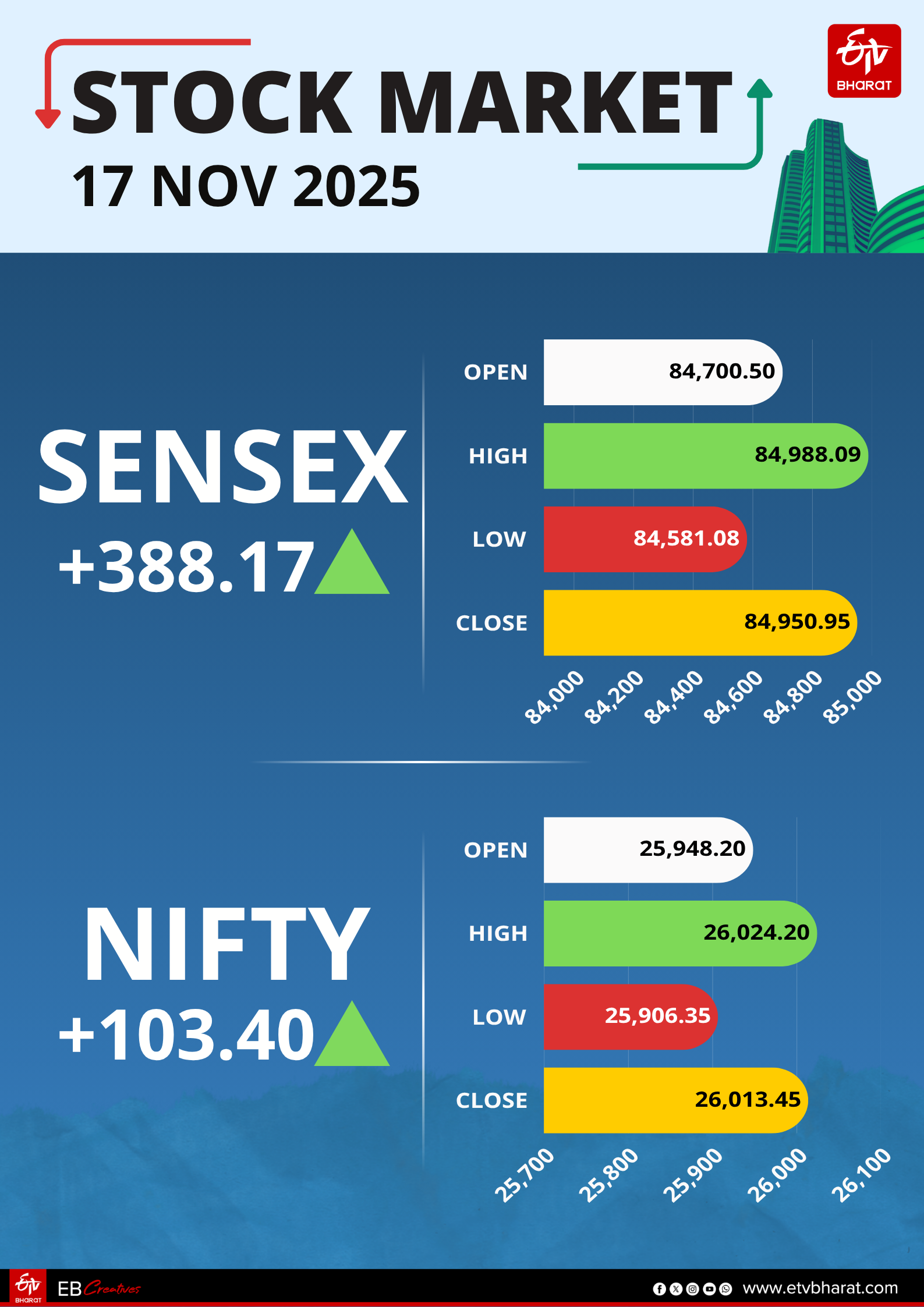STOCK MARKET 17 NOV 2025 CLOSING