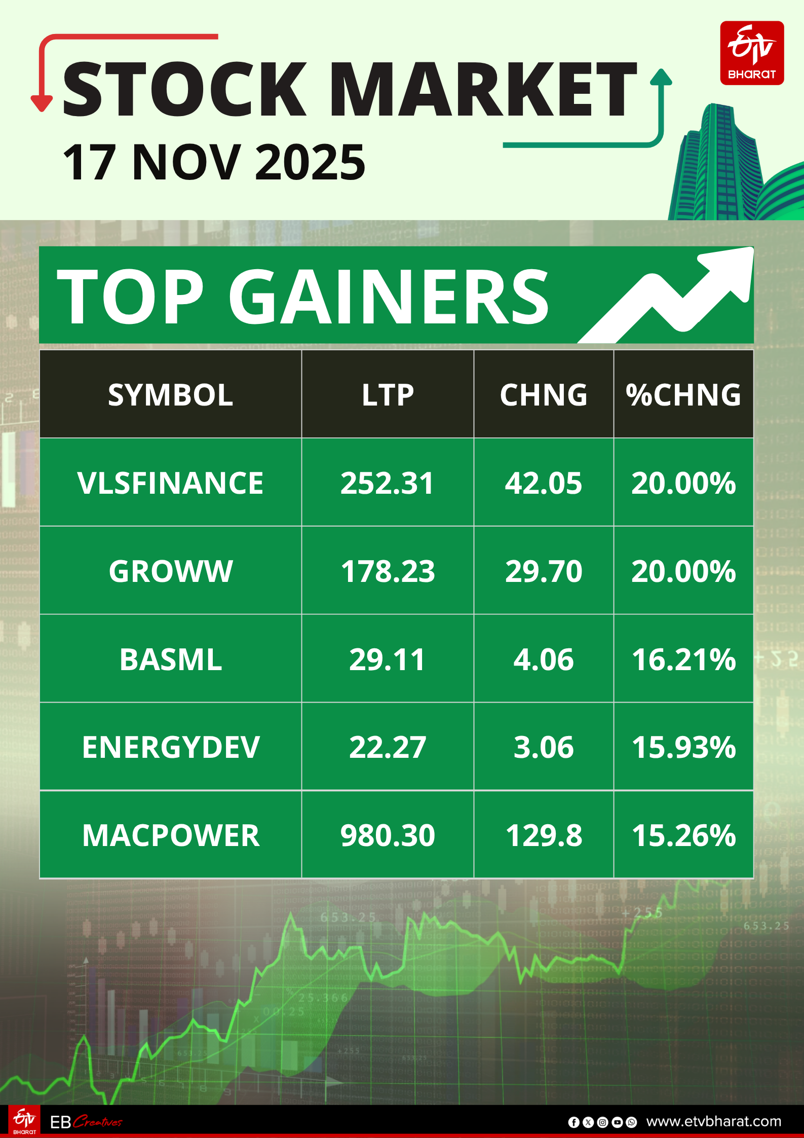 STOCK MARKET 17 NOV 2025 CLOSING