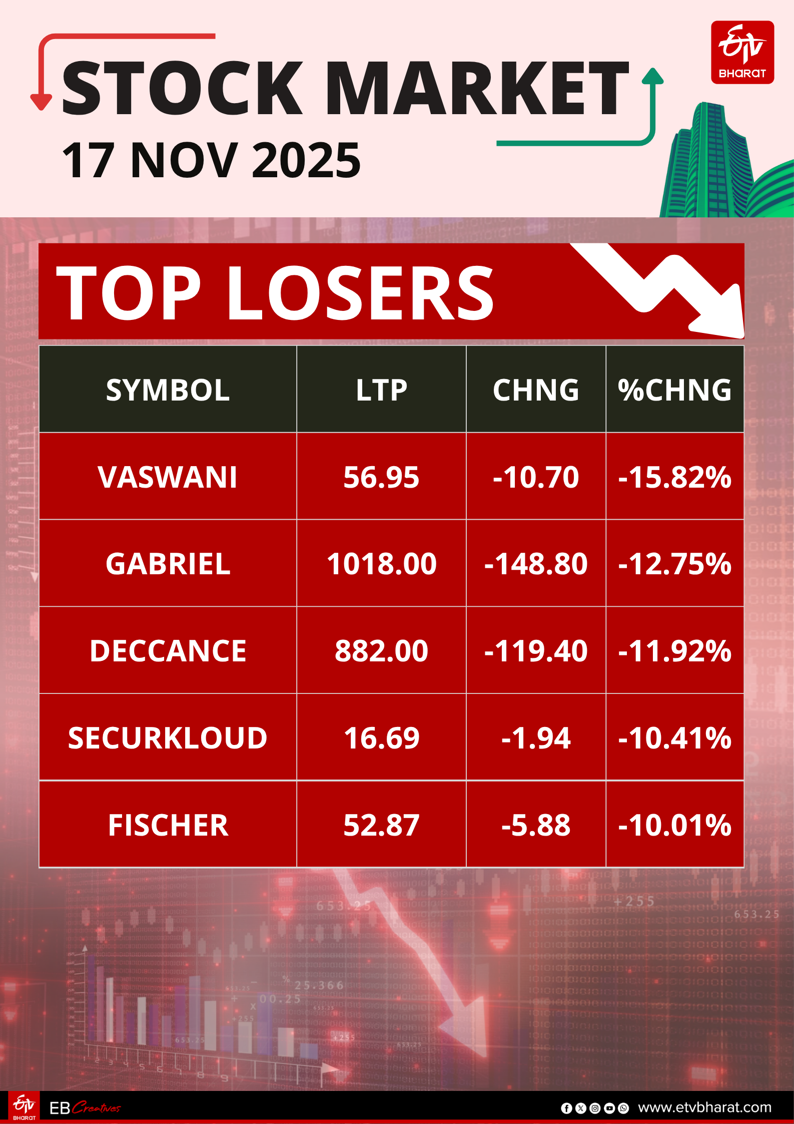 STOCK MARKET 17 NOV 2025 CLOSING