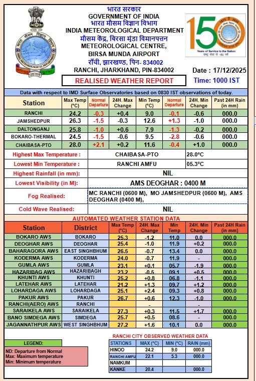 Weather report of Jharkhand