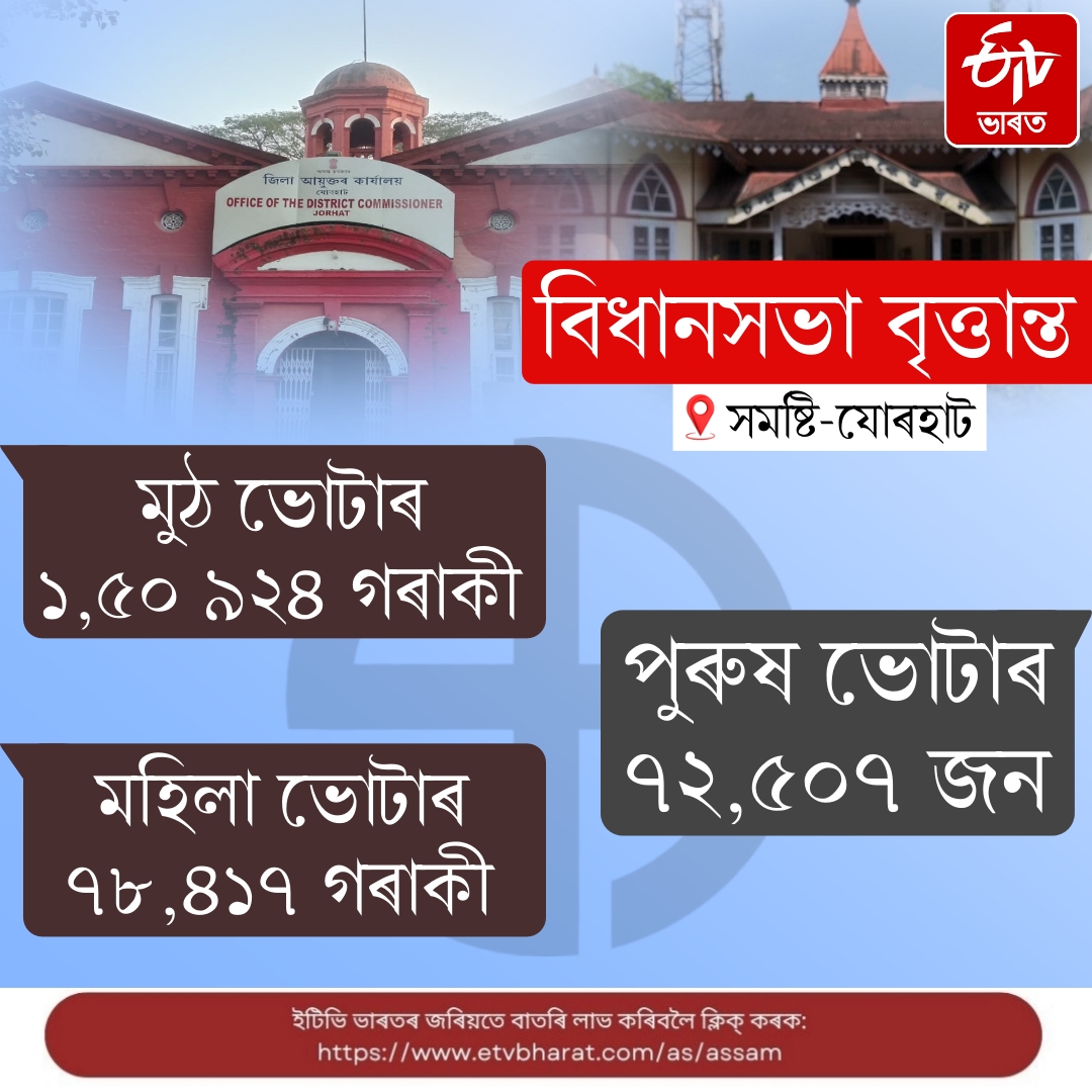 Assam assembly election 2026, an overview of Jorhat assembly constituency