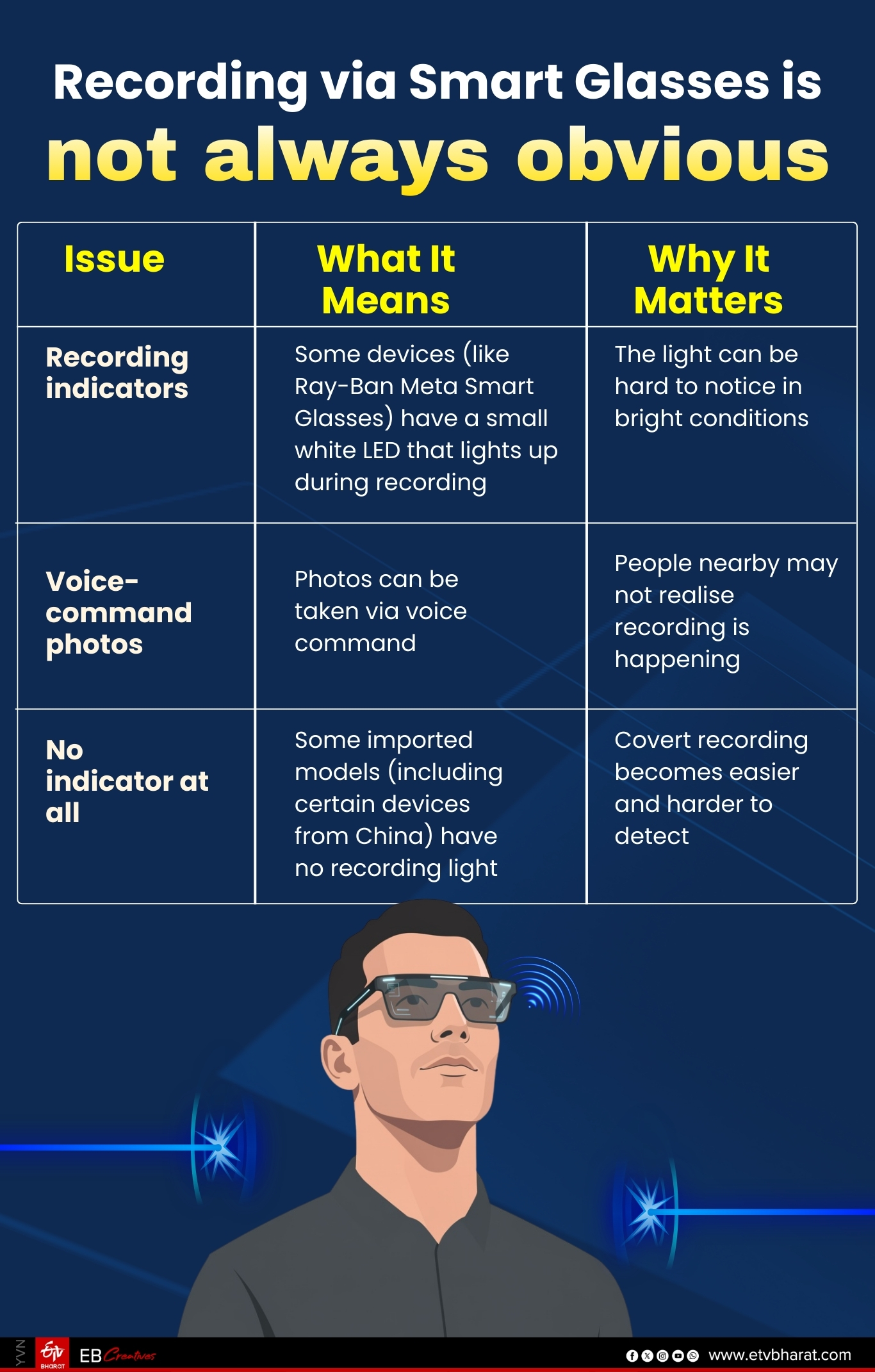 Recording via smart glasses is not always obvious