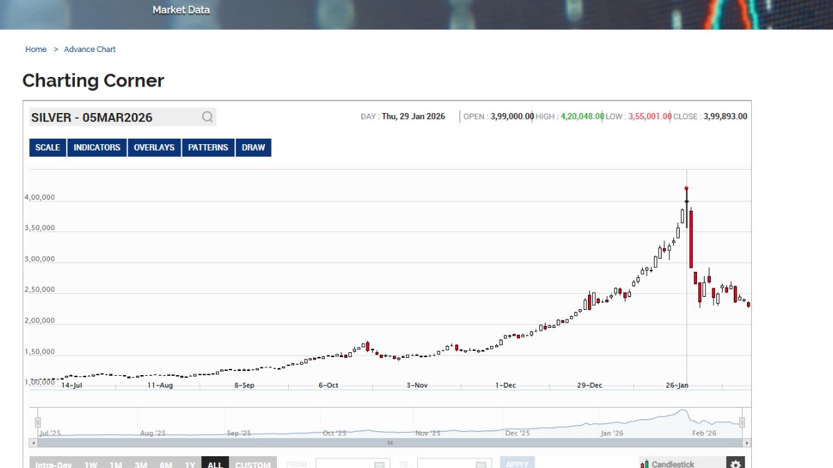 चांदी की कीमत 29 जनवरी 2026