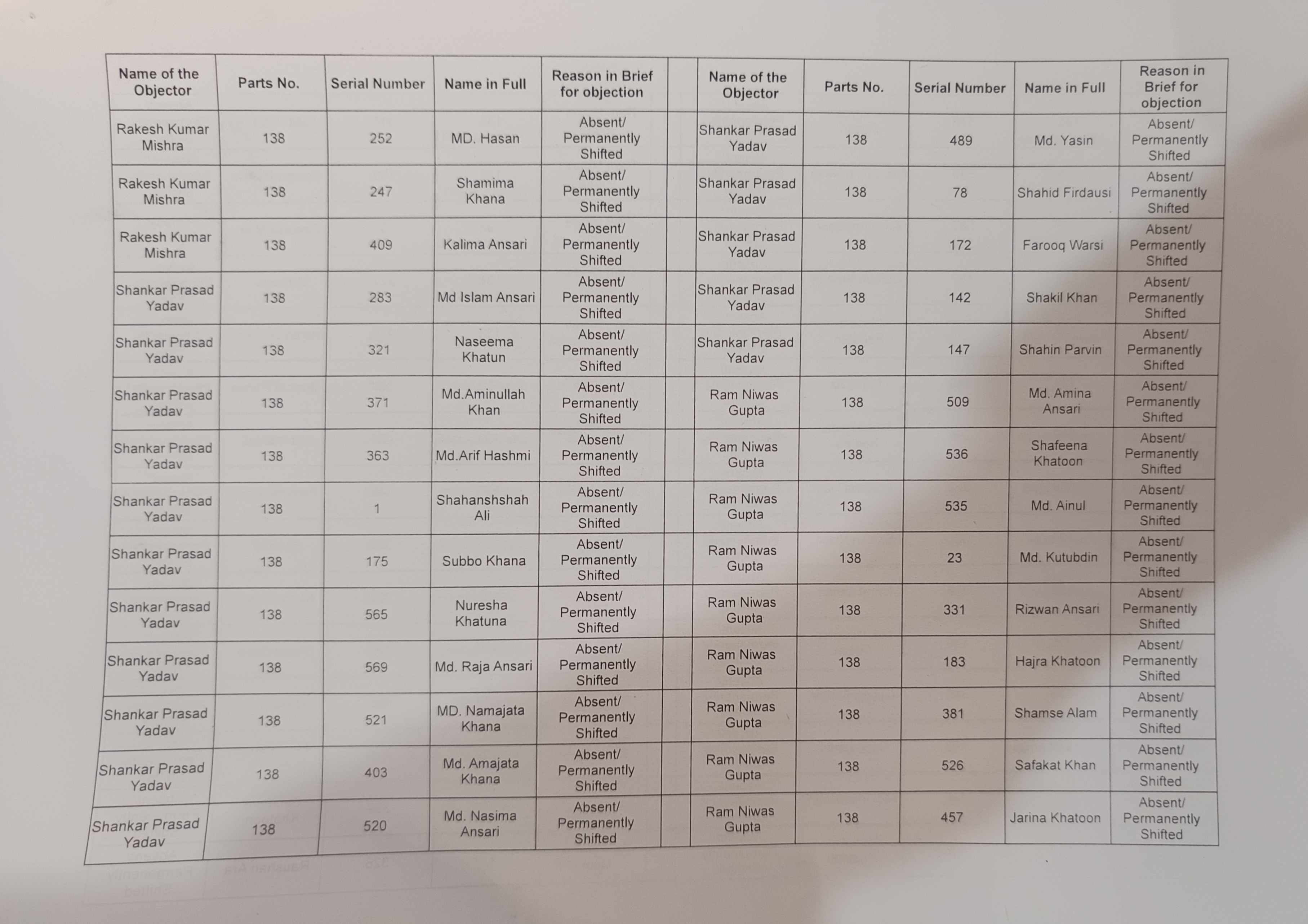 Surguja SIR controversy