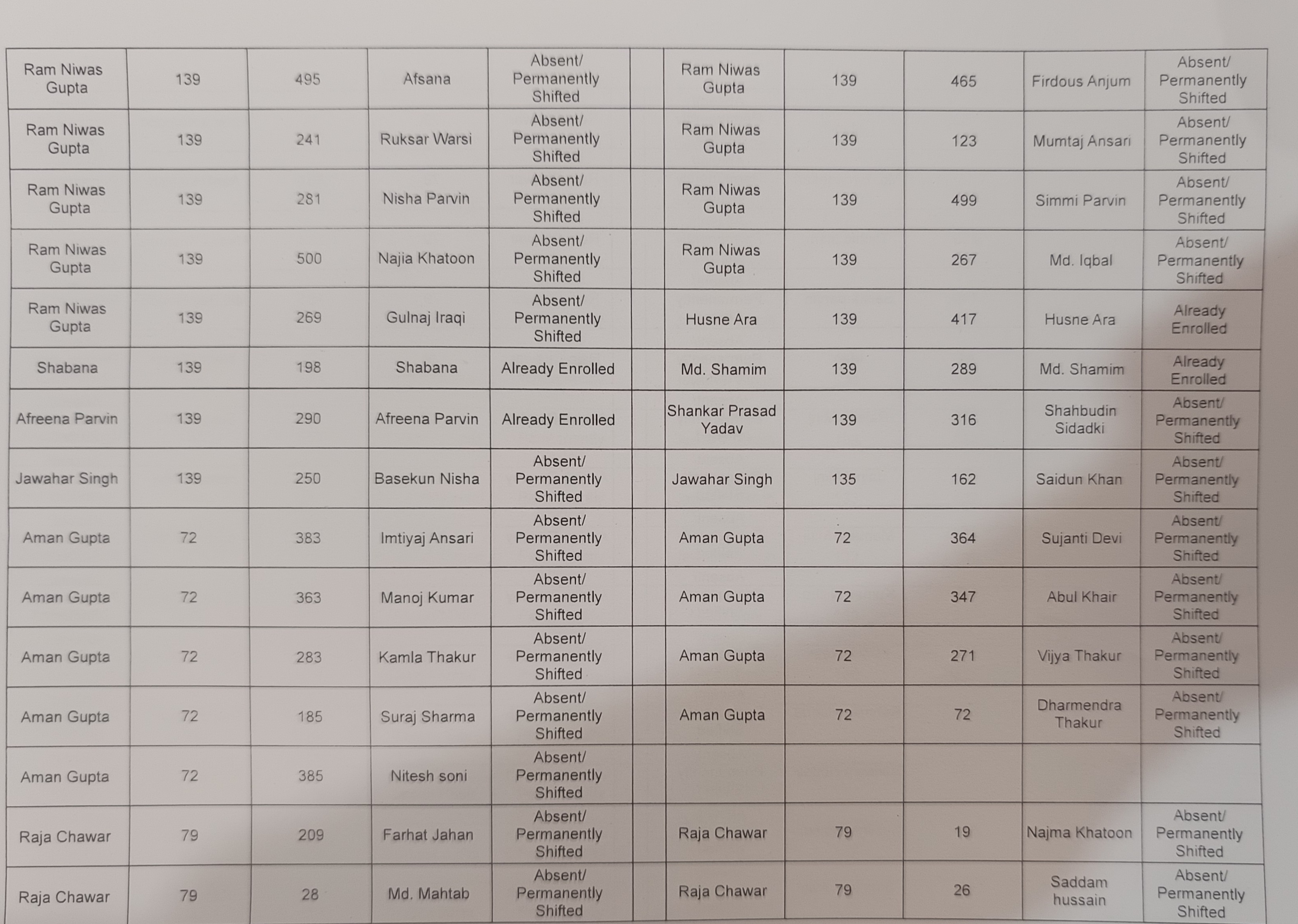 Surguja SIR controversy