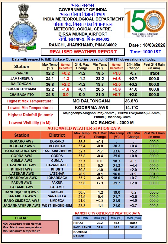 Jharkhand Weather Report