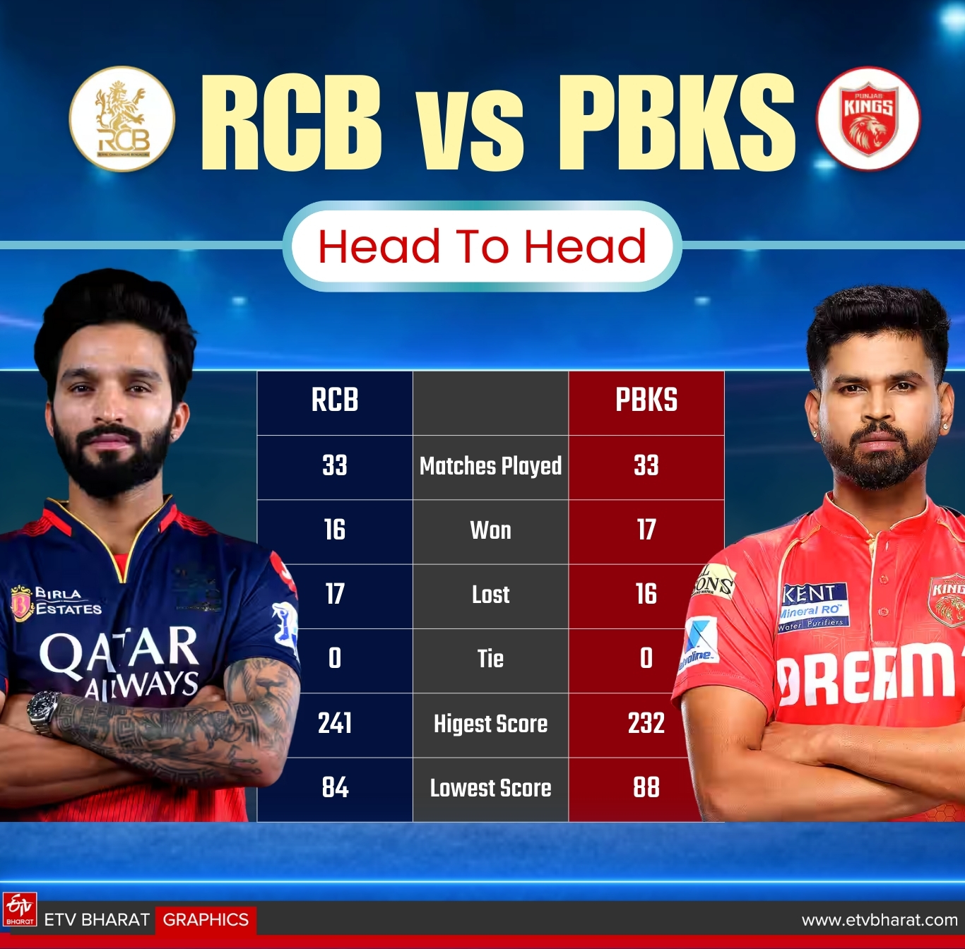 RCB vs PBKS હેડ ટુ હેડ રેકોર્ડ