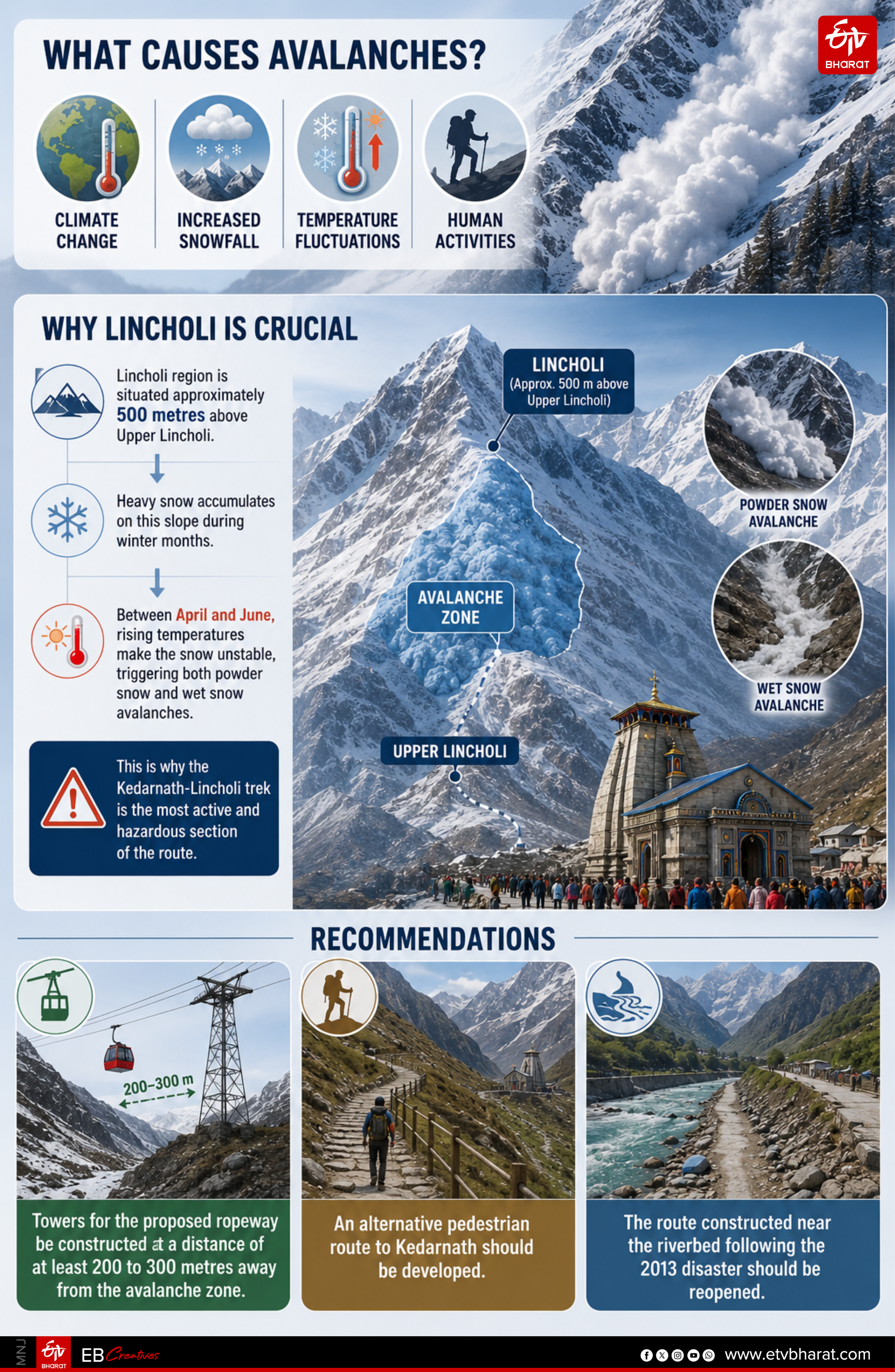 The Lincholi region, located along the Kedarnath pilgrimage route, has been identified as an extremely sensitive and hazardous zone in terms of avalanches