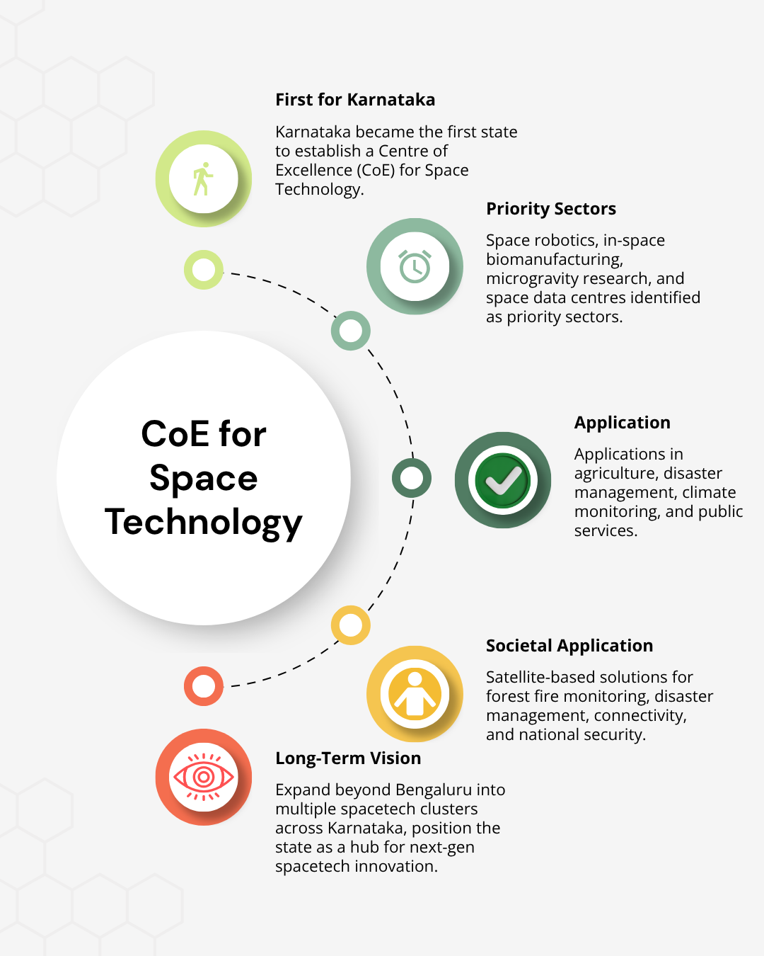 Karnataka's Centre of Excellence (CoE) for Space Technology at a glance