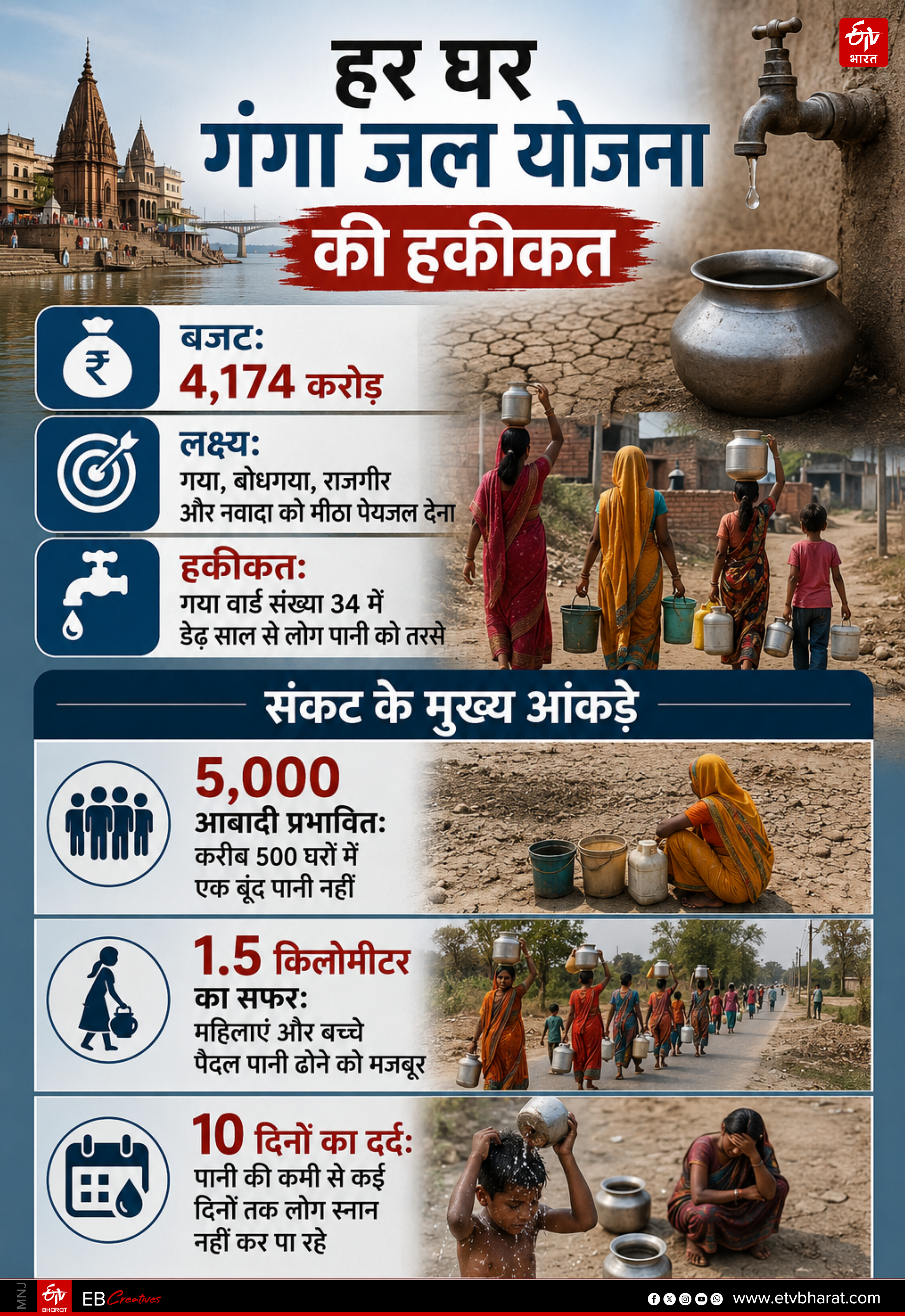 Water Crisis In Gayaji