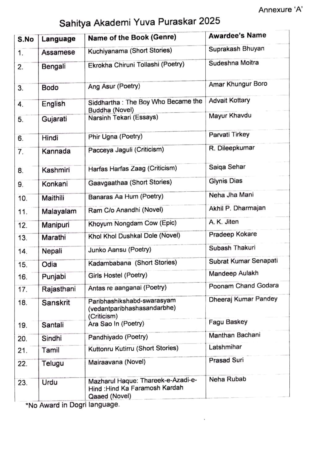 Sahitya Akademi Awards 2025