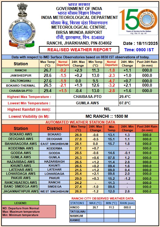 झारखंड में ठंड की दस्तक: उत्तर-पूर्वी हवा ने बदला मौसम, जानिए क्या है आगे का पूर्वानुमान और कैसे होगी तैयारी? 1 Jharkhand Weather Report