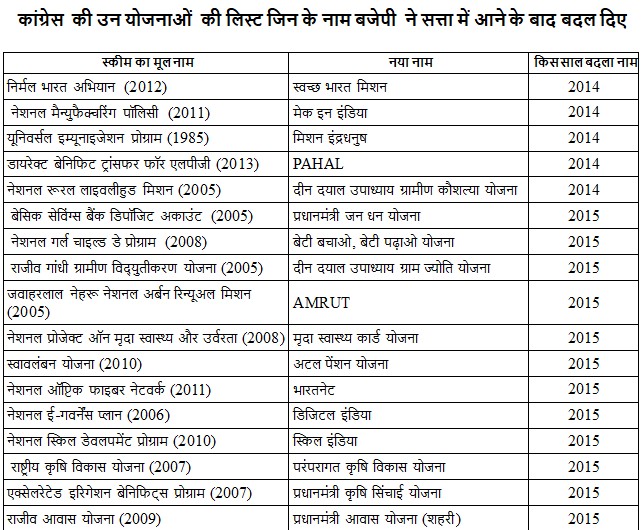 list of congress schemes which have been Changed by bjp since coming to power Changed Urdu News