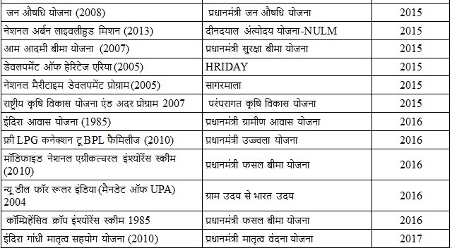 list of congress schemes which have been Changed by bjp since coming to power Changed Urdu News