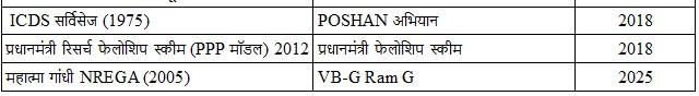 list of congress schemes which have been Changed by bjp since coming to power Changed Urdu News