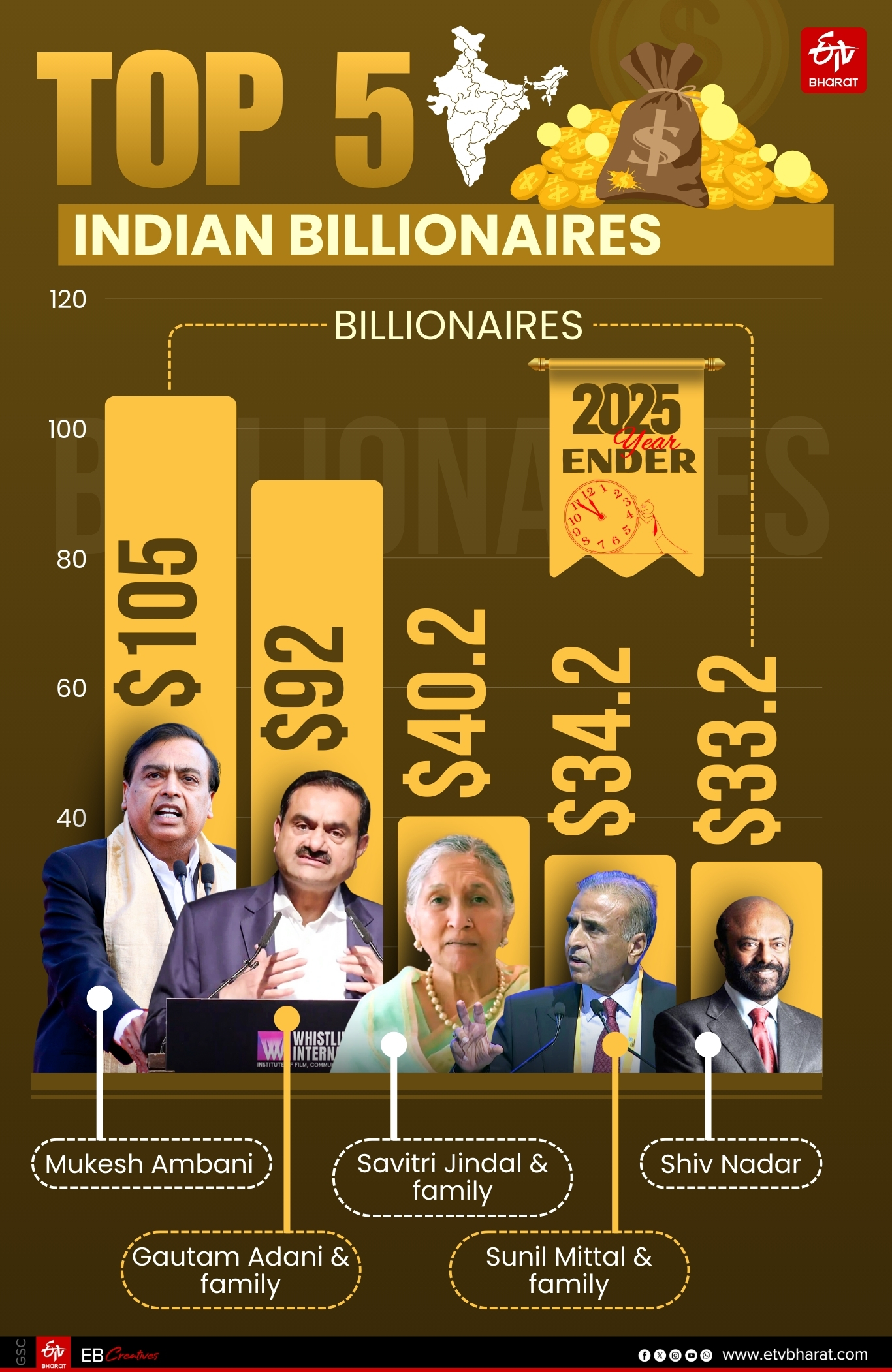 Yearender 2025 A Testing Year For India, But Growth Holds Steady
