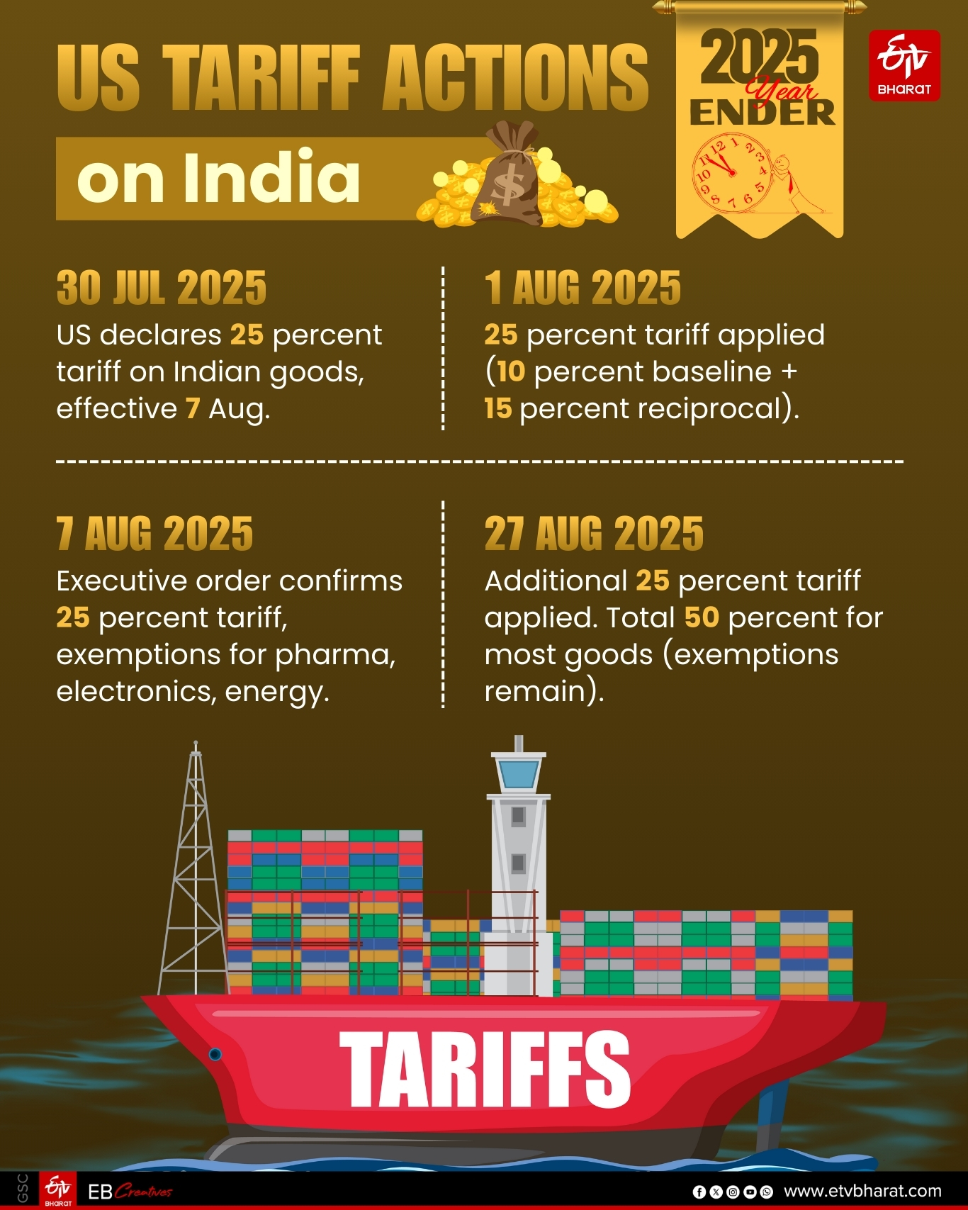 Yearender 2025 A Testing Year For India, But Growth Holds Steady
