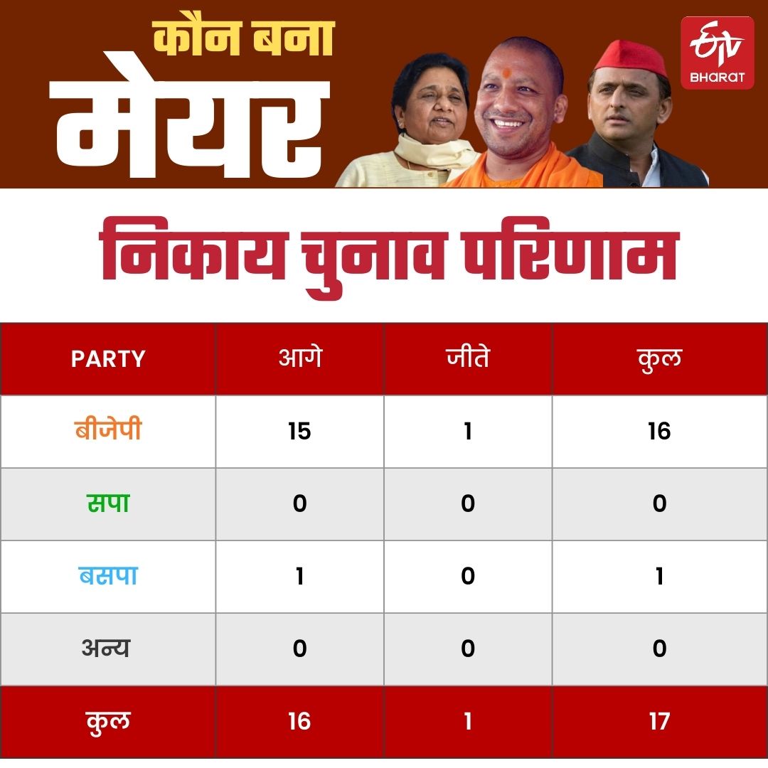 भाजपा ने तीसरी बार लगातार जीत दर्ज कर इतिहास बना दिया