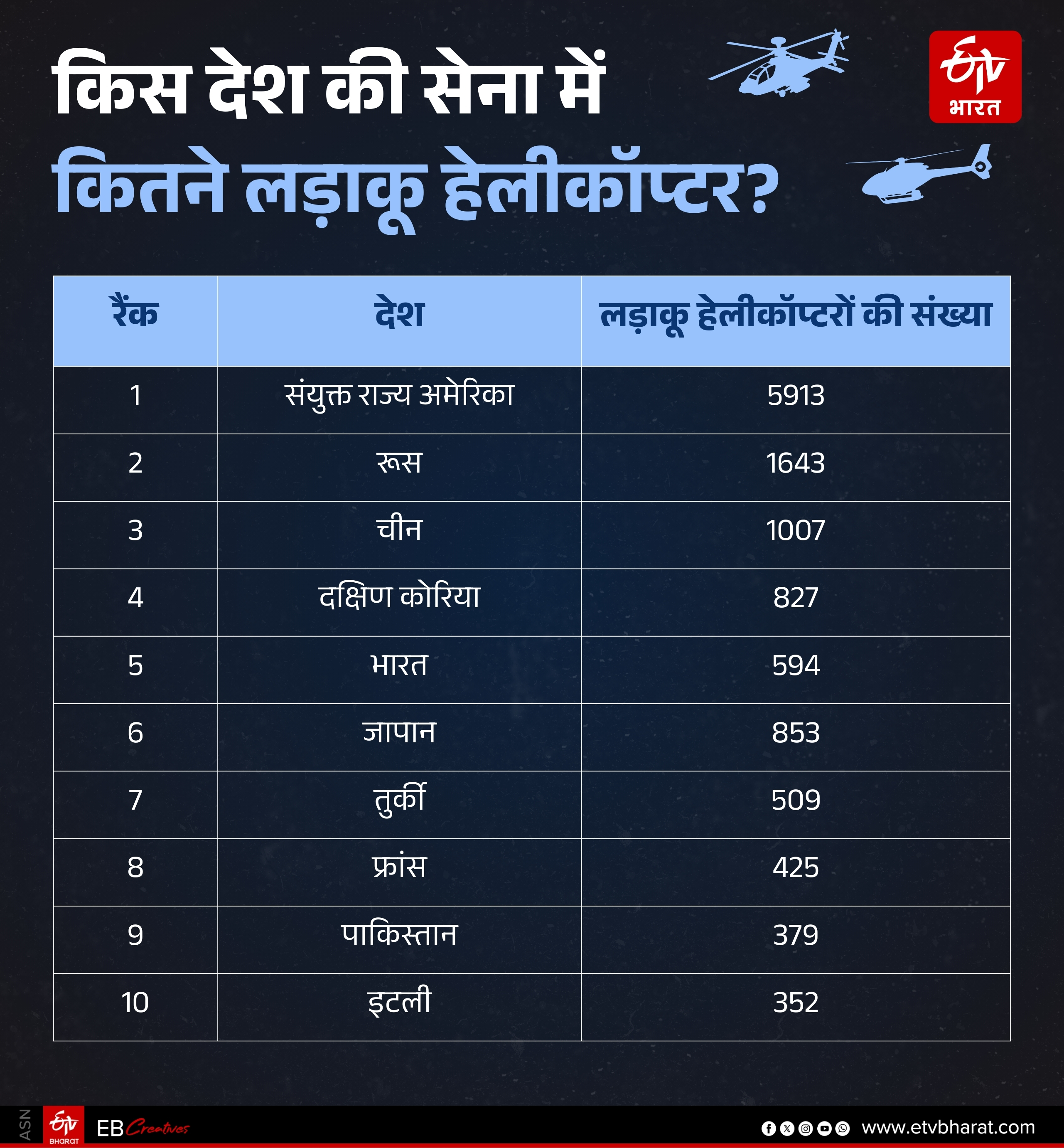दुनिया में अमेरिका के पास सबसे ज्यादा लड़ाकू हेलीकॉप्टर.