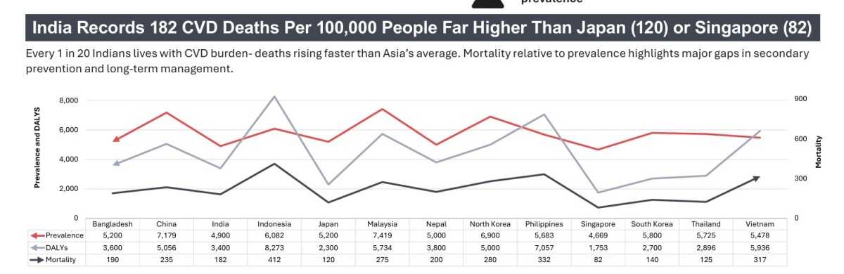 India's CVD graph compared to other Asian countries