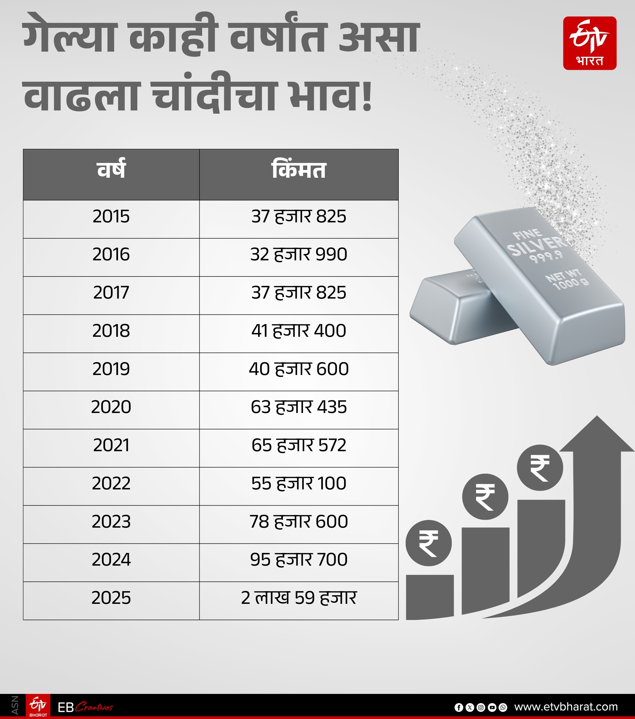 Nashik's silver is famous worldwide for its purity, with a turnover of five hundred crores every year