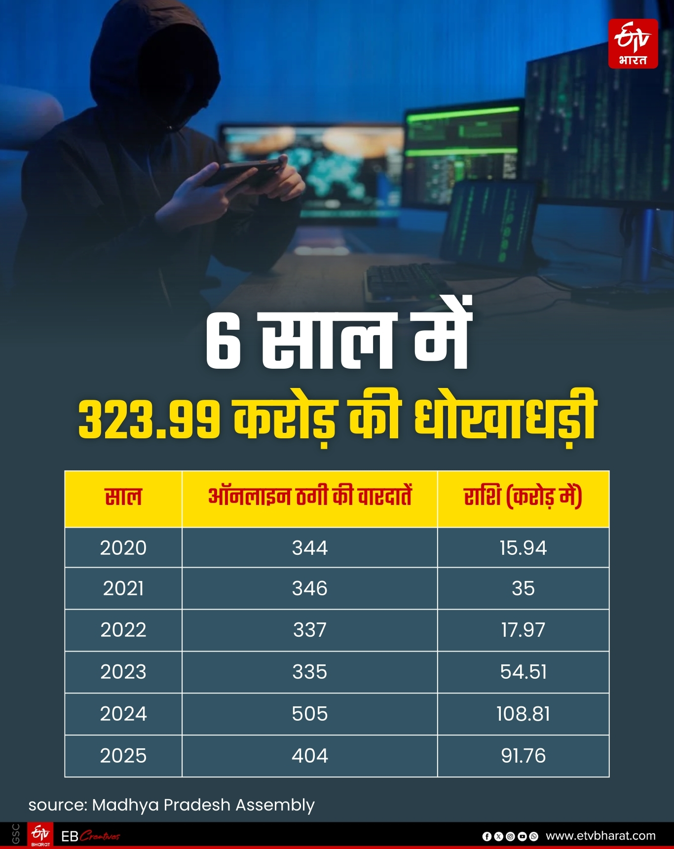 MADHYA PRADESH CYBER ​​FRAUD 6 YEAR