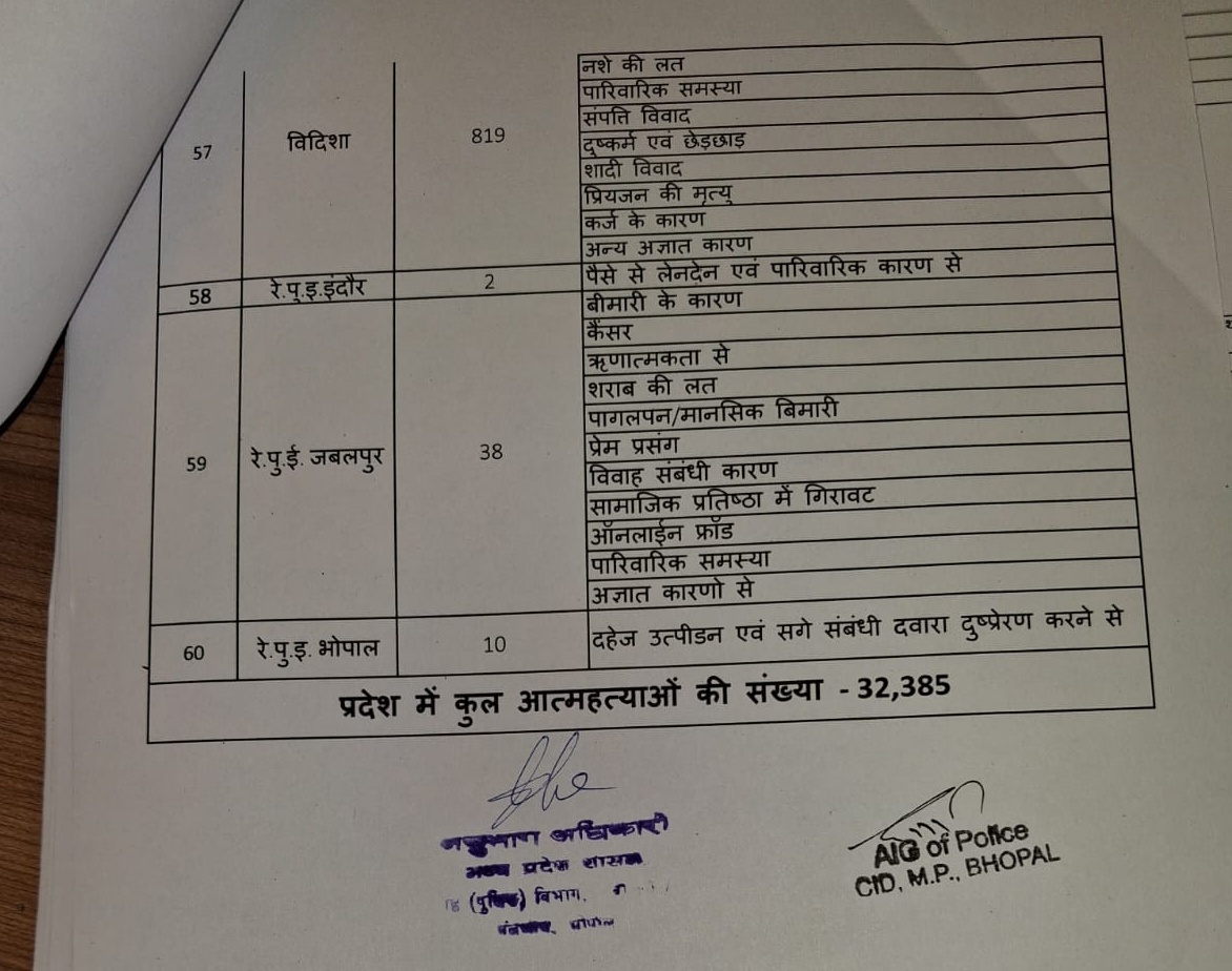 MP 42 PEOPLE PER DAY KILLED HIMSELF