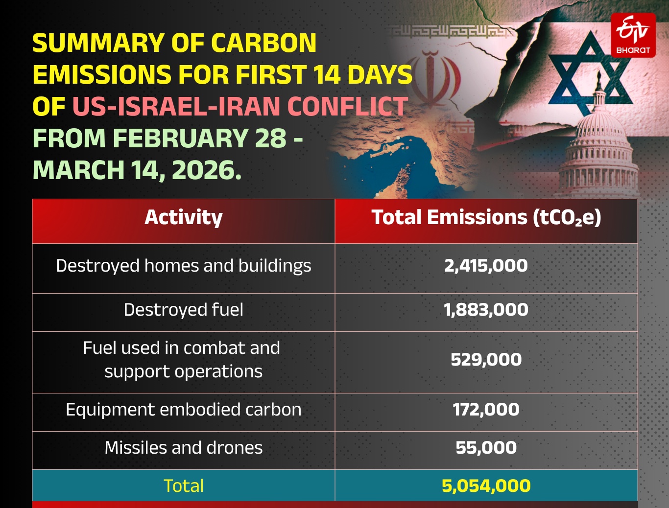 Carbon emissions for first 14 days of Iran war
