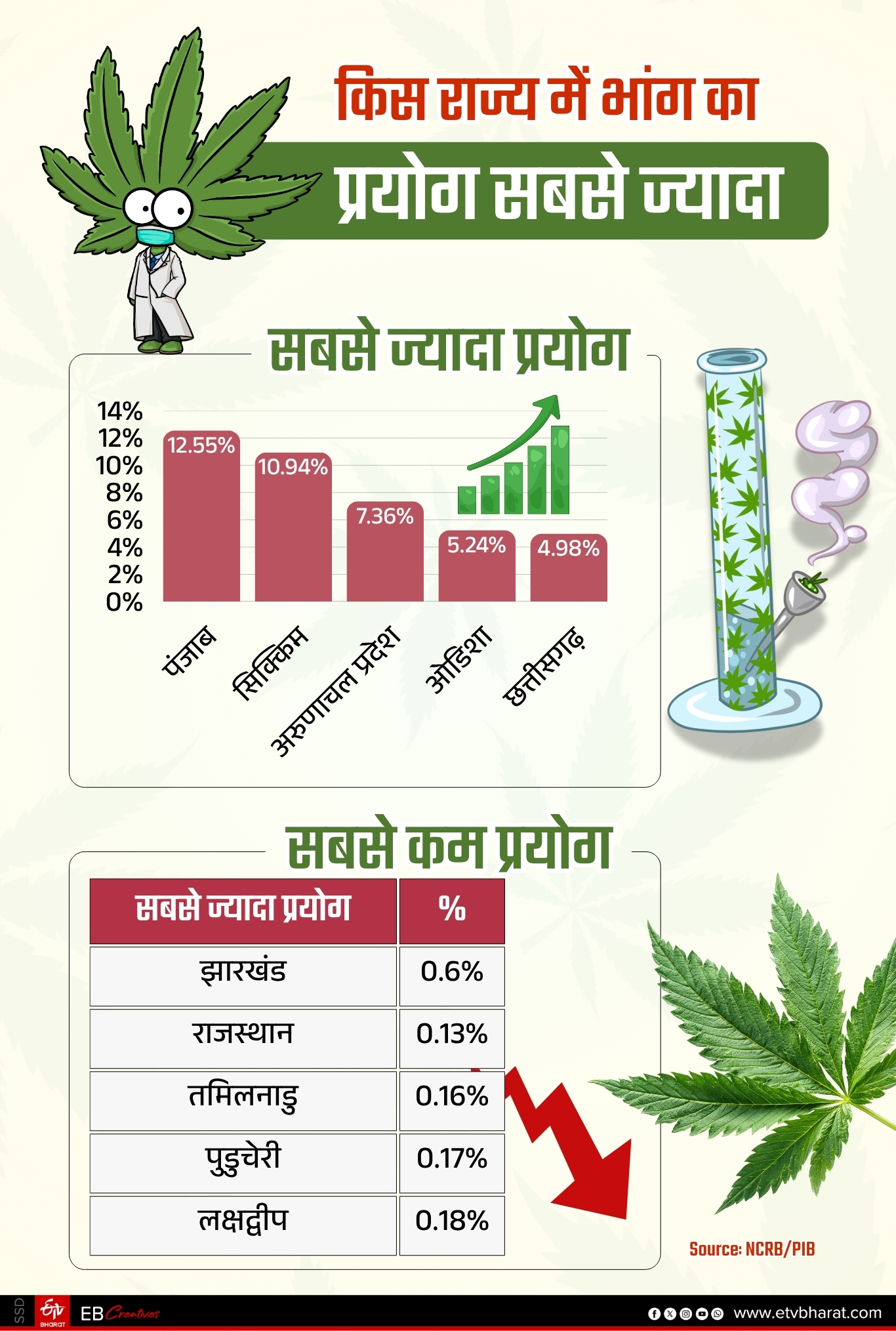 देश के किस राज्य में कौन सा नशा सबसे ज्यादा किया जाता.