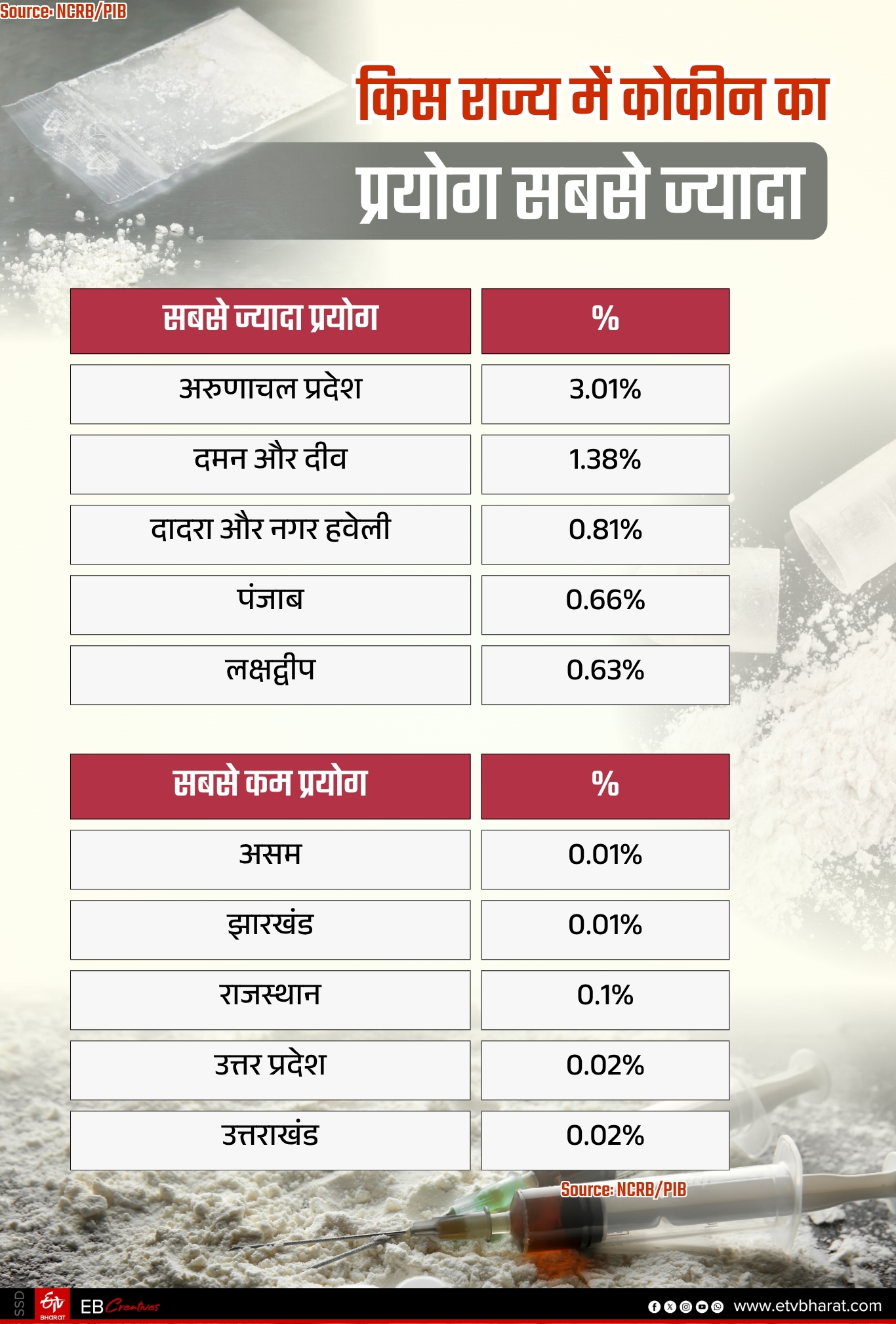 देश के किस राज्य में कौन सा नशा सबसे ज्यादा किया जाता.