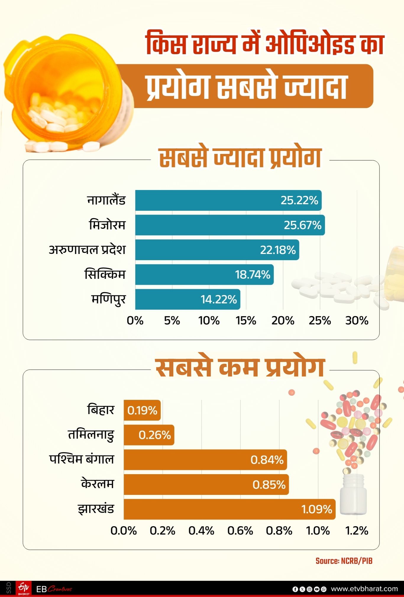 देश के किस राज्य में कौन सा नशा सबसे ज्यादा किया जाता.