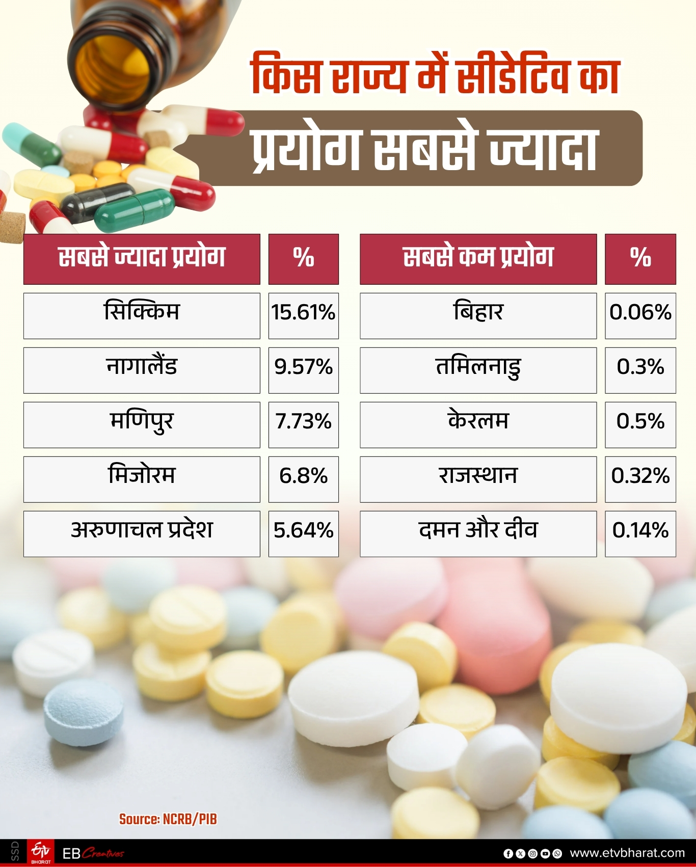 देश के किस राज्य में कौन सा नशा सबसे ज्यादा किया जाता.