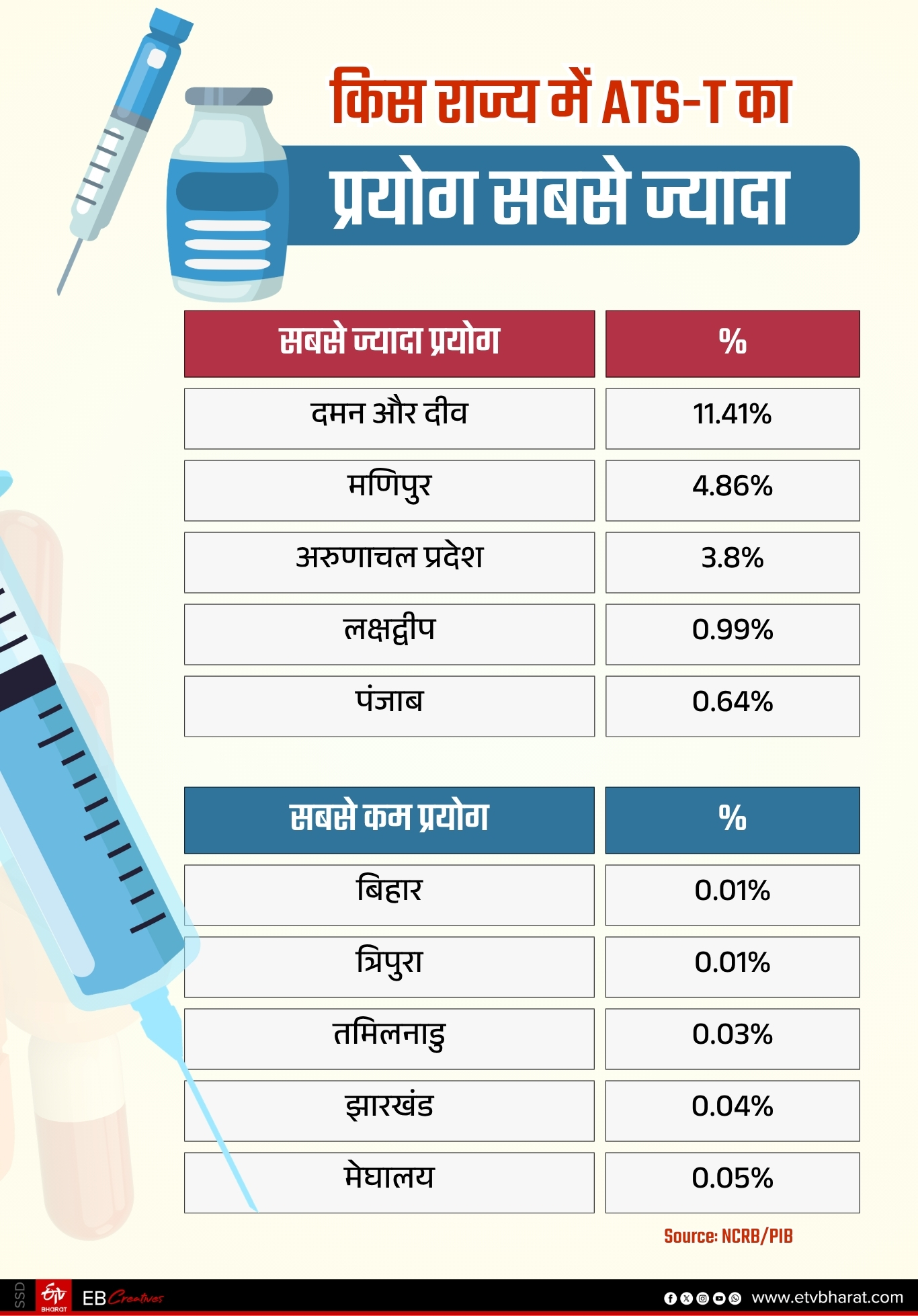 देश के किस राज्य में कौन सा नशा सबसे ज्यादा किया जाता.
