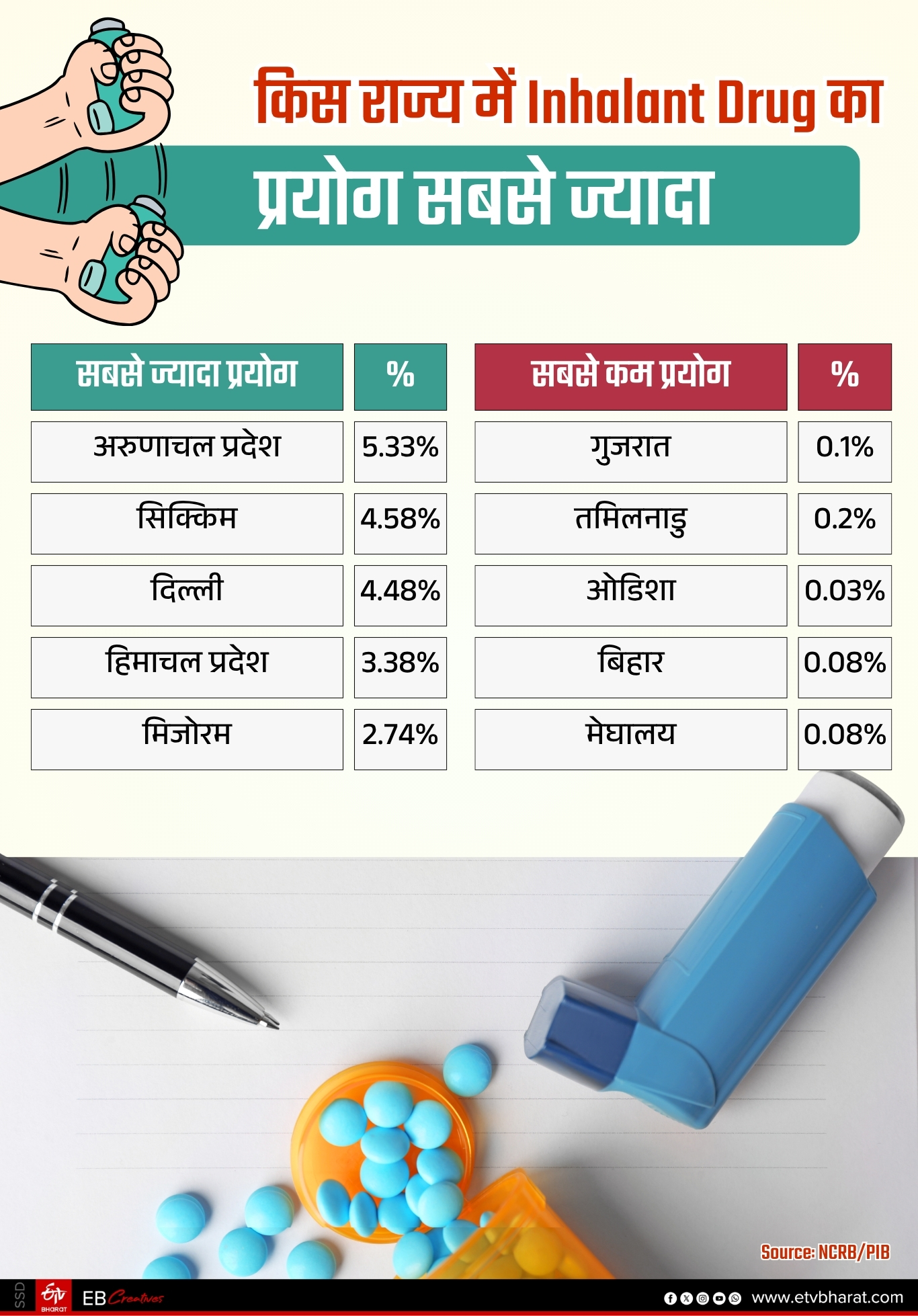 देश के किस राज्य में कौन सा नशा सबसे ज्यादा किया जाता.