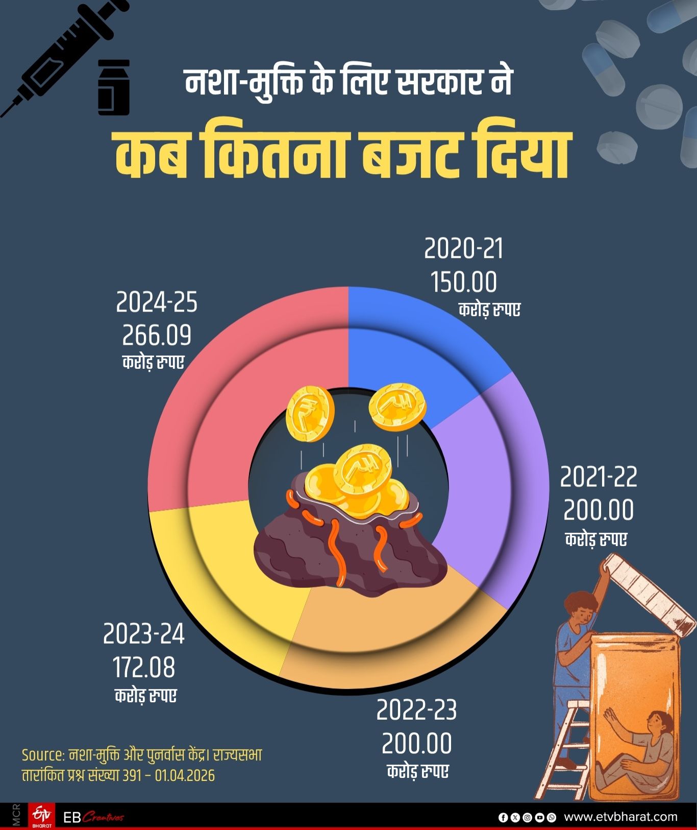 नशामुक्ति के लिए सरकार कितना खर्च कर रही.