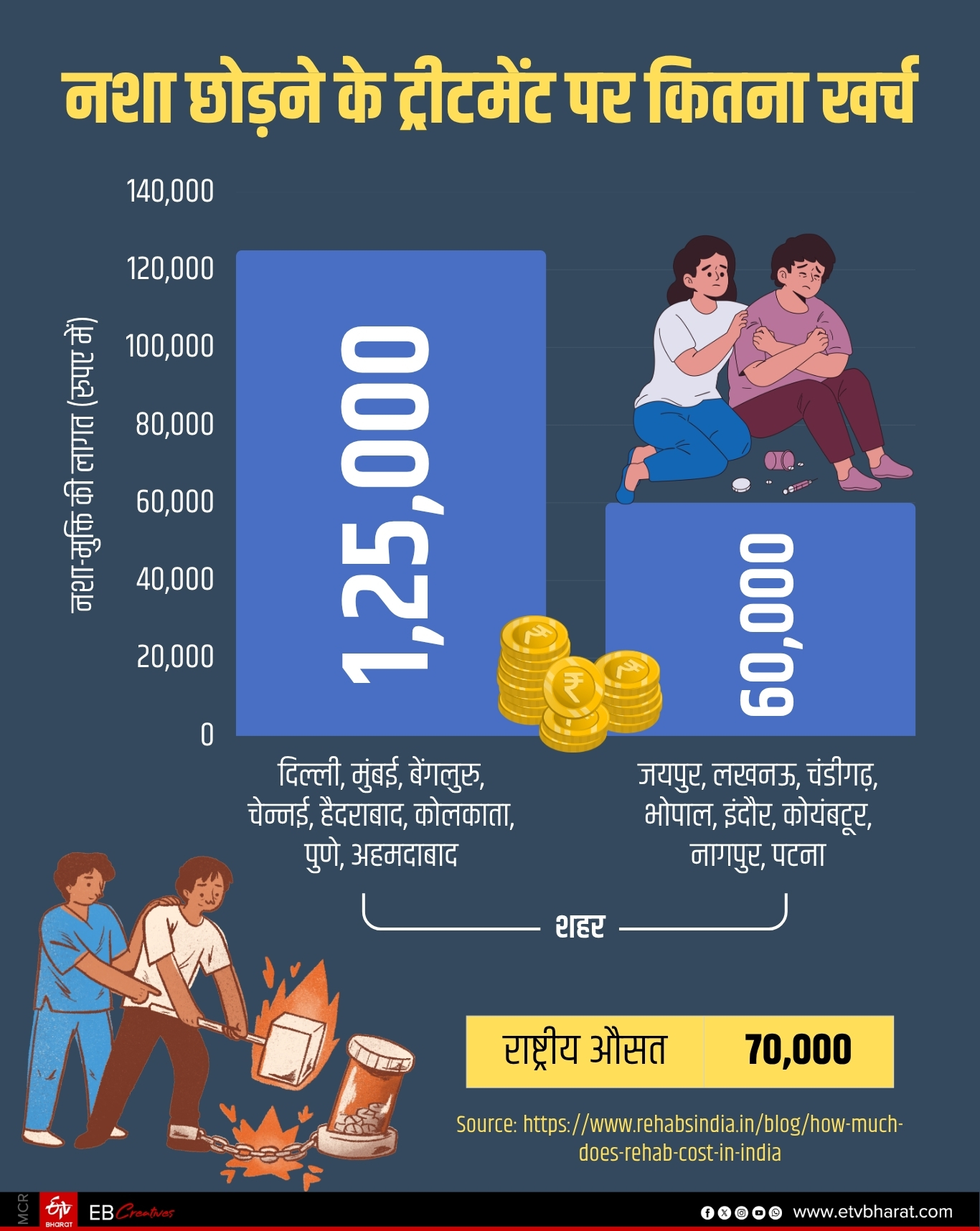 नशे छोड़ने के लिए होने वाले ट्रीटमेंट पर कितना खर्च.