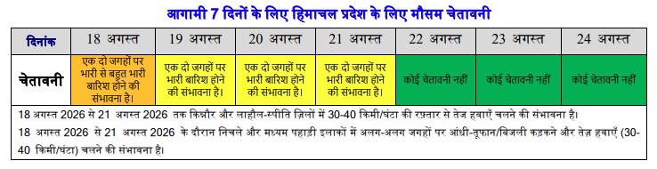 HEAVY RAIN ALERT IN HIMACHAL