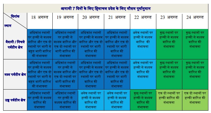 HEAVY RAIN ALERT IN HIMACHAL