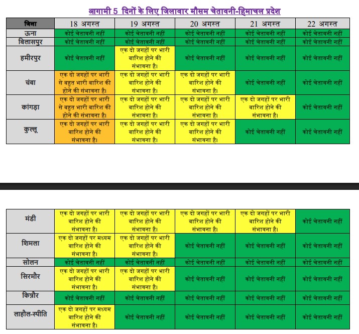 HEAVY RAIN ALERT IN HIMACHAL