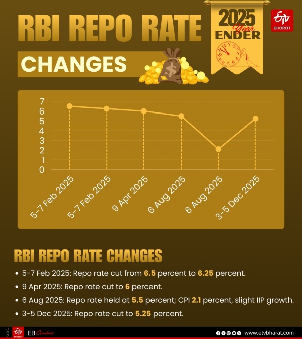Yearender 2025 A Testing Year For India, But Growth Holds Steady
