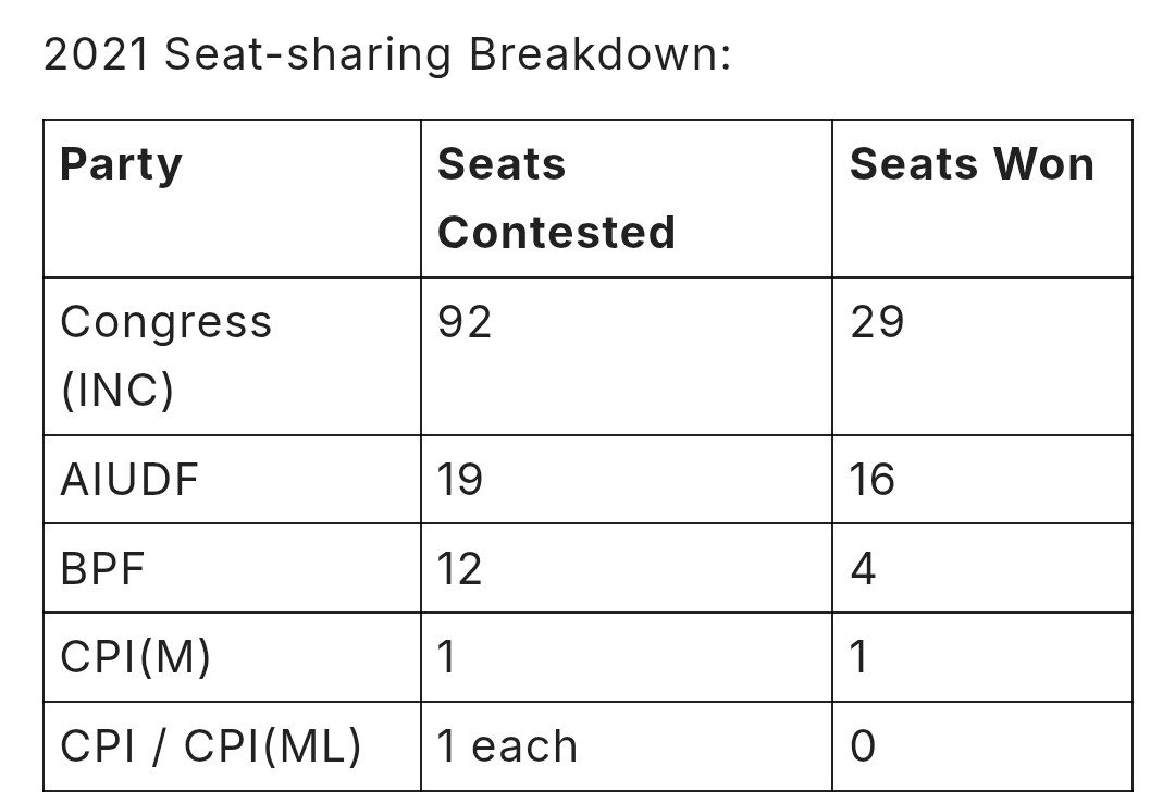 Assam Elections 2026: As Oppn Parties Seek 'Respectable' Seat-Sharing, Congress Says Decision After Surveys