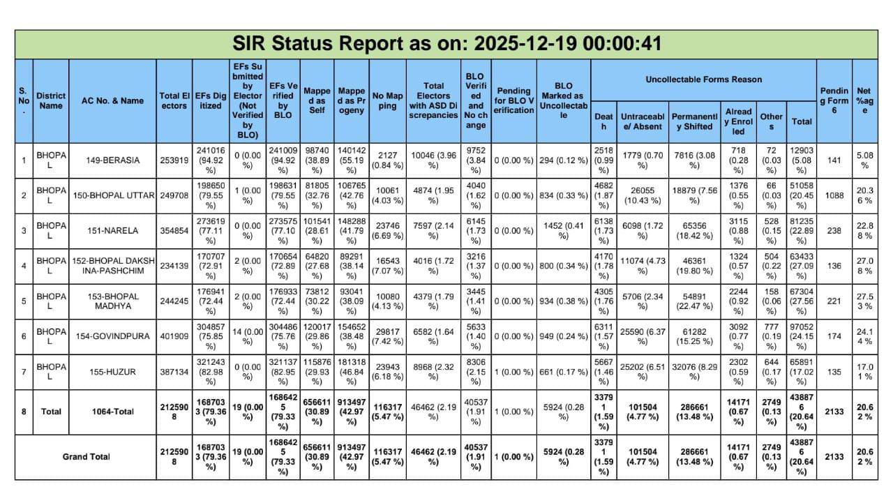 Bhopal 4 lakh voters deleted