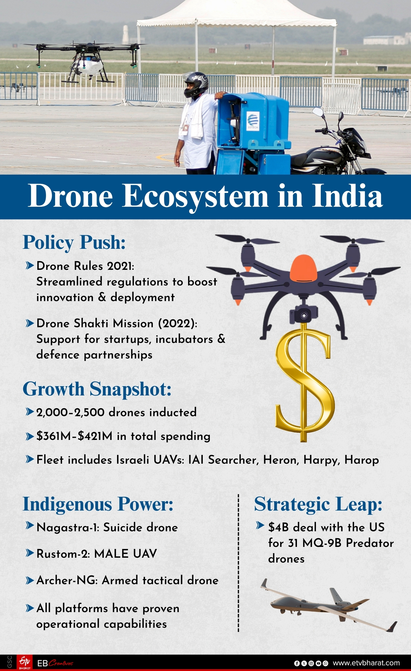 Drone ecosystem in India