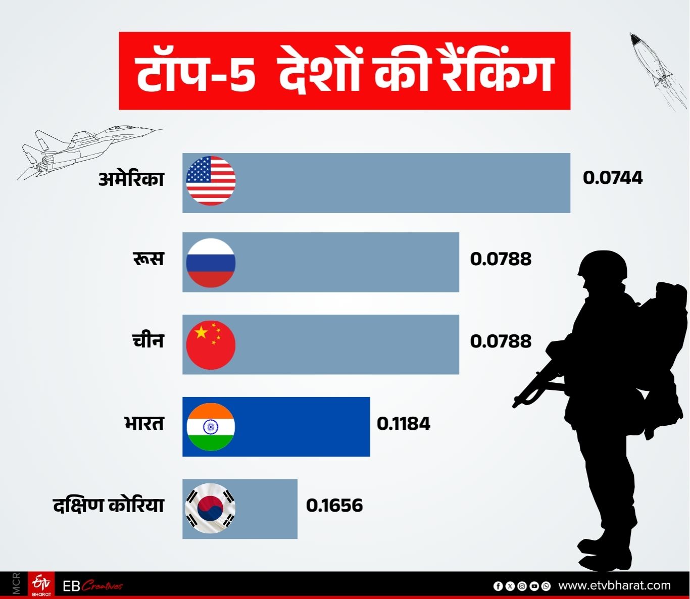दुनिया के 5 सबसे ताकतवर देश.