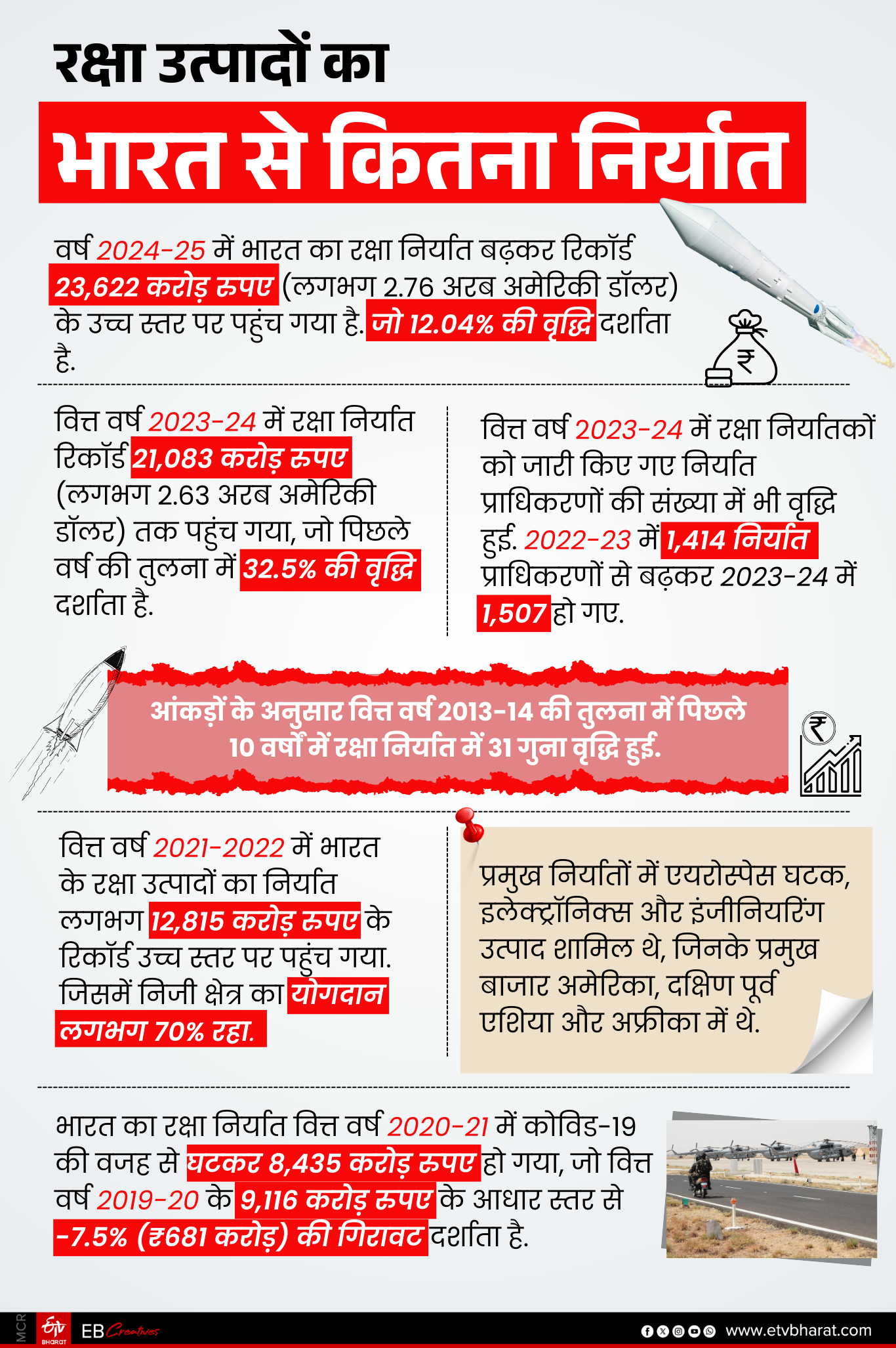भारत से डिफेंस प्रोडक्ट्स का एक्सपोर्ट कितना.