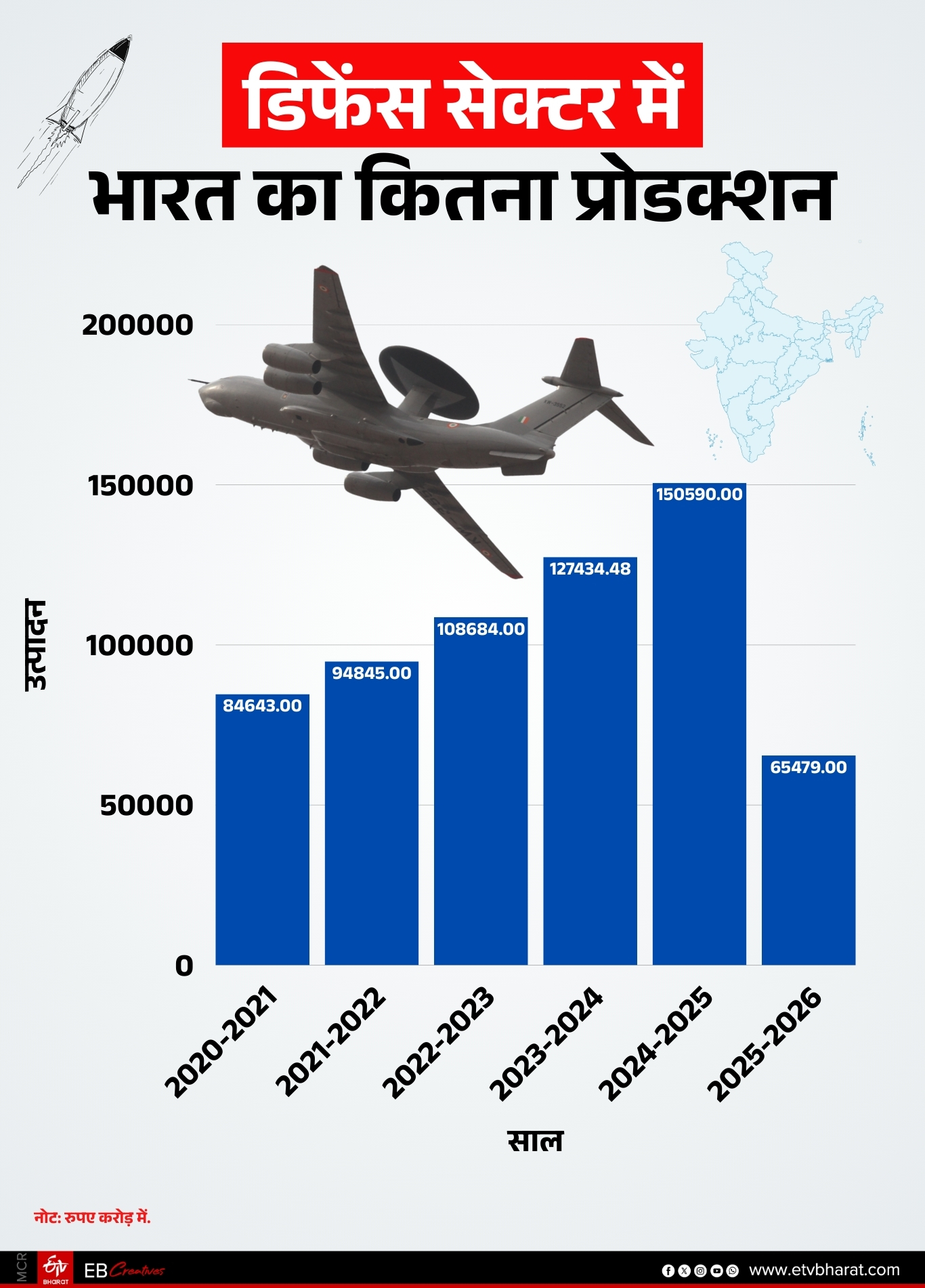 भारत का डिफेंस सेक्टर में प्रोडक्शन.
