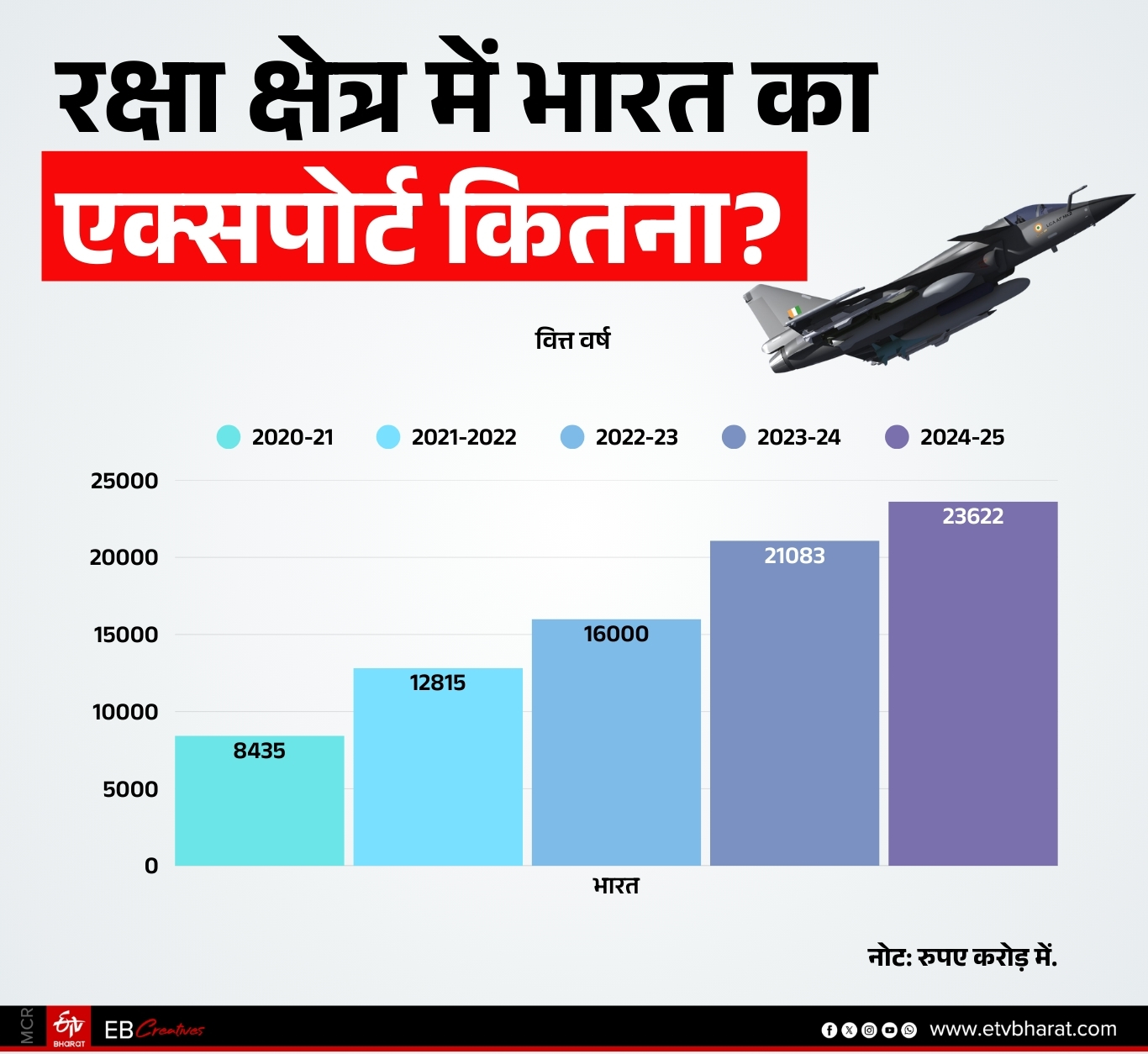 भारत का डिफेंस एक्सपोर्ट साल दर साल बढ़ता गया.