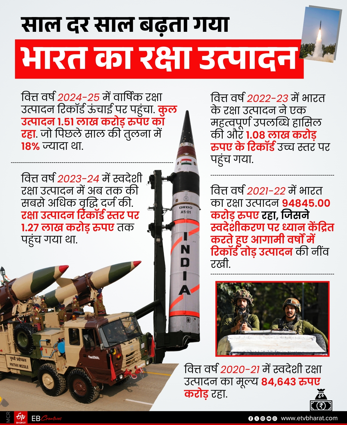 भारत का डिफेंस बजट कितना.