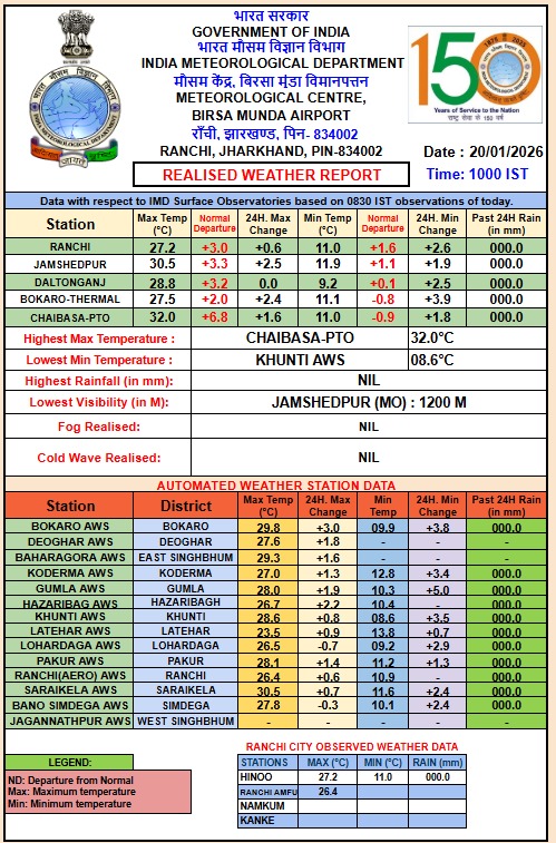 Jharkhand gets relief from cold Maximum temperatures increased in many places